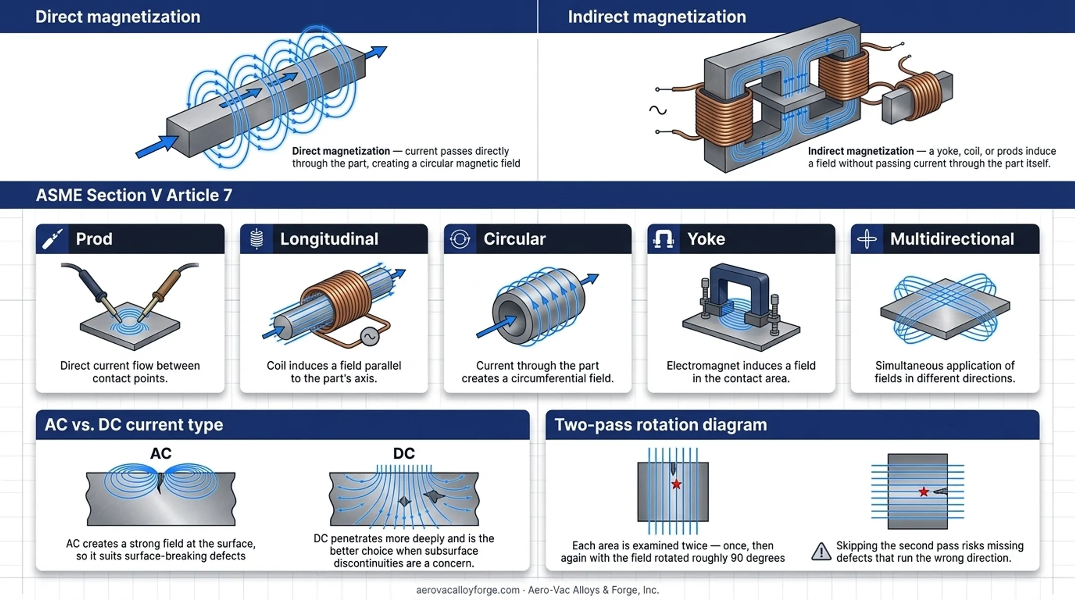 Five magnetization techniques used in magnetic particle testing comparison