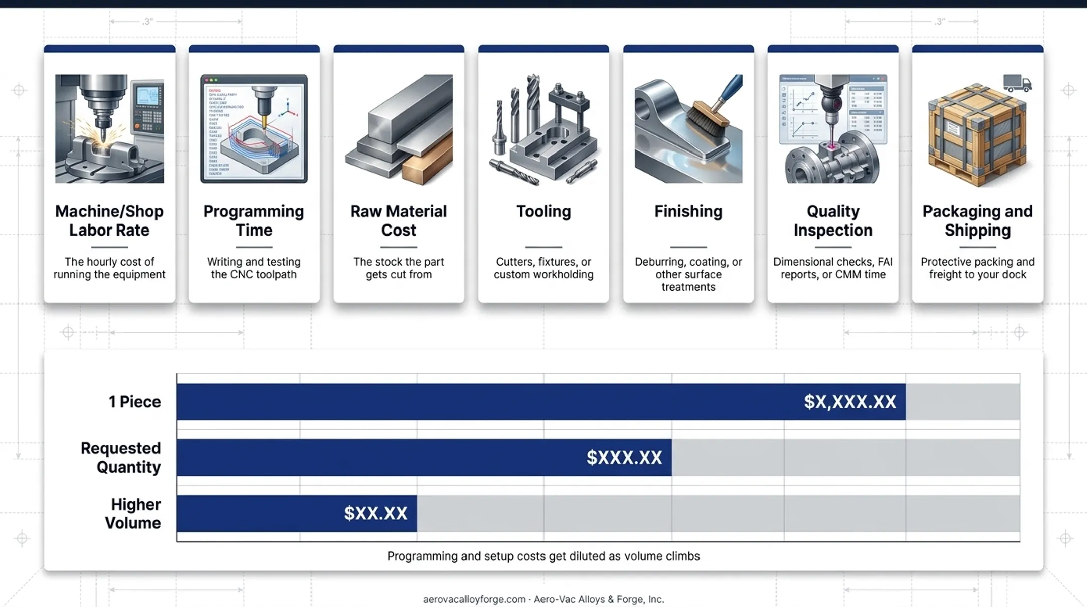 Machine shop quote cost breakdown showing seven line item components