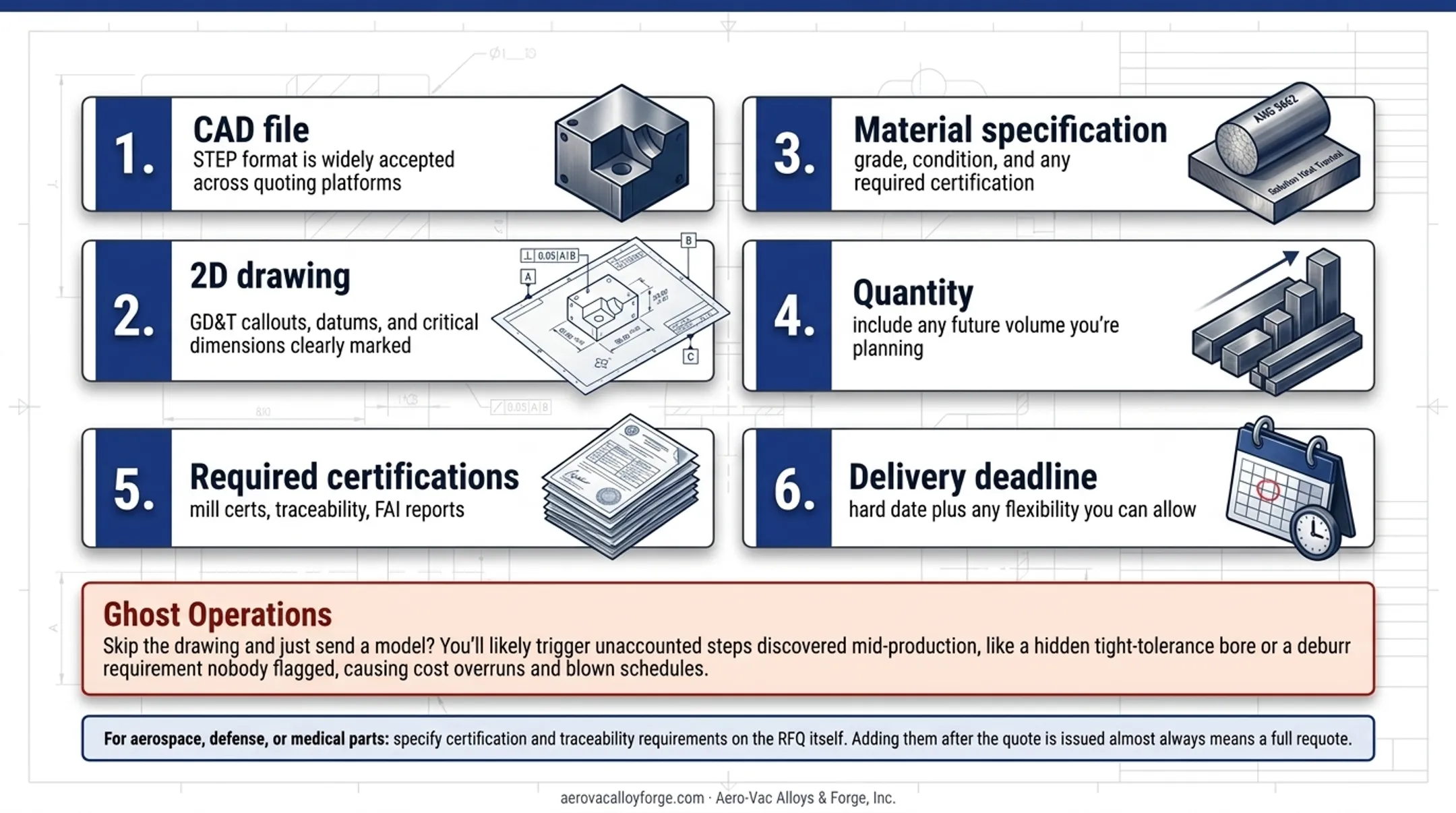 Six-item checklist for complete accurate machine shop RFQ package