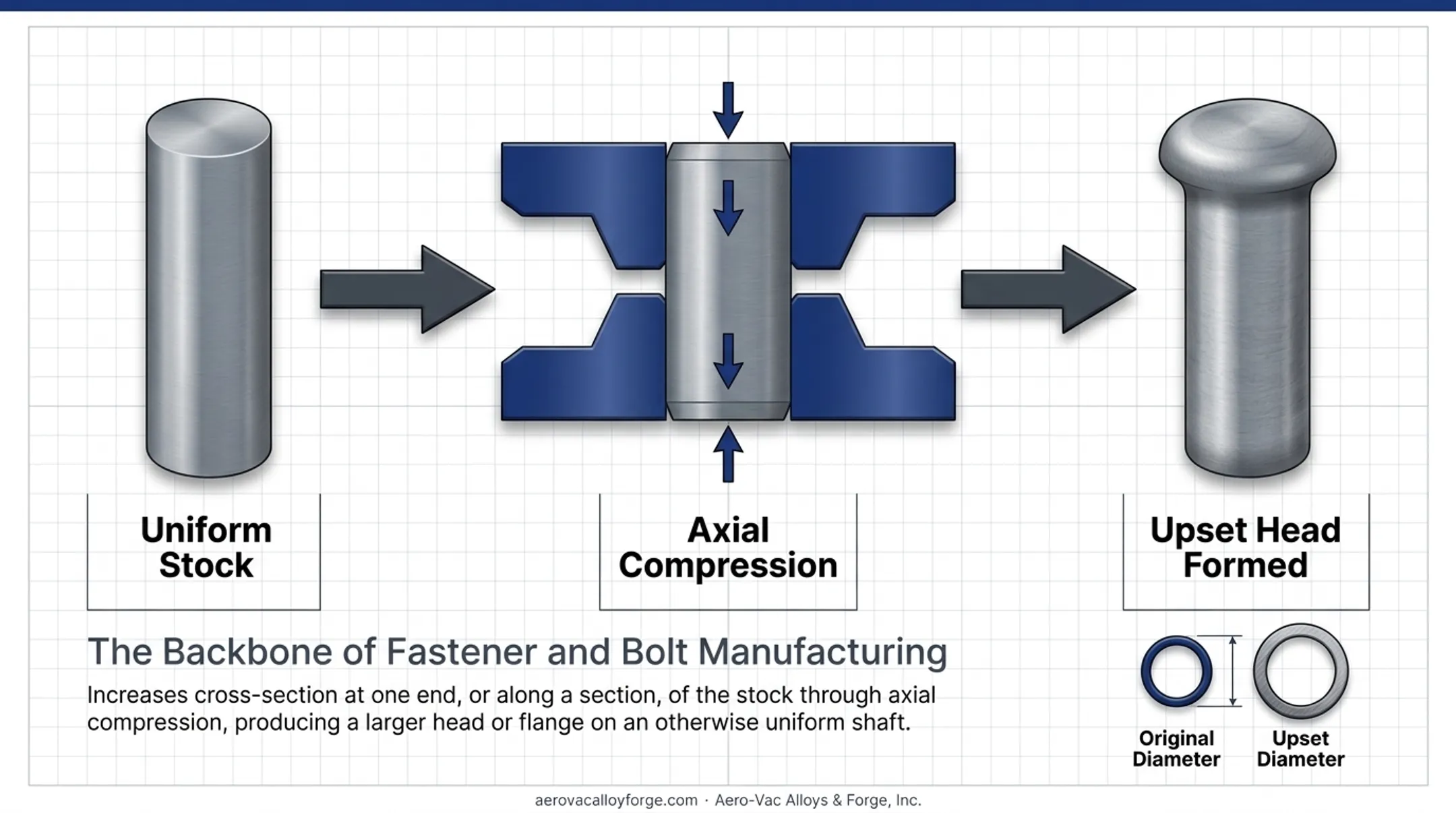 Four types of forging processes open die closed die roll upset