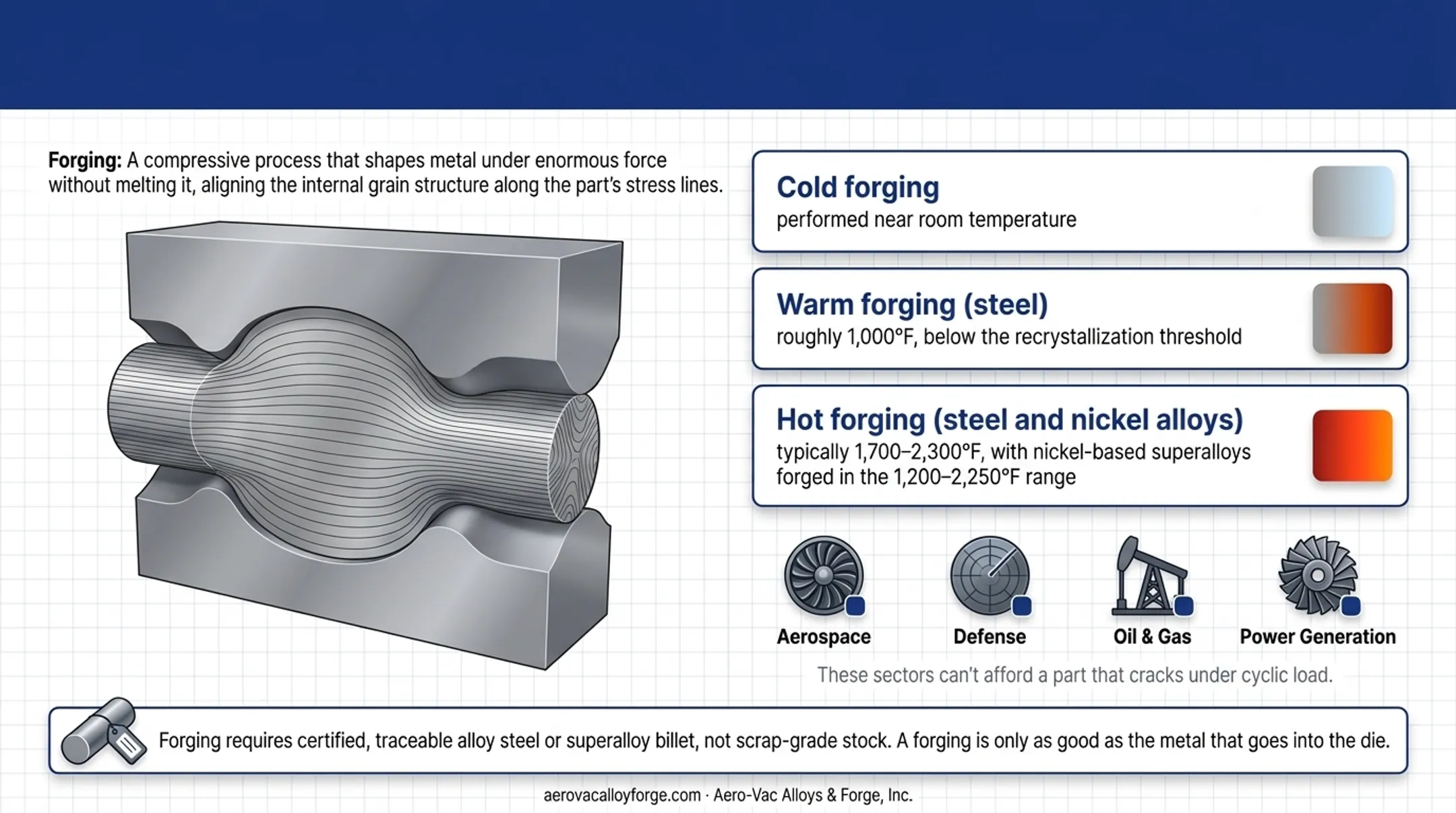 Forged metal parts used in aerospace and defense applications