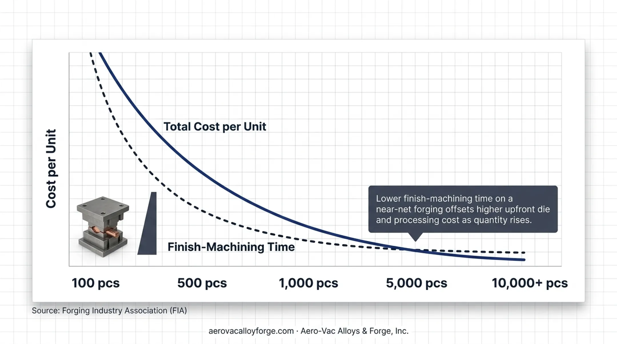 Forging versus machining cost tooling and volume comparison chart