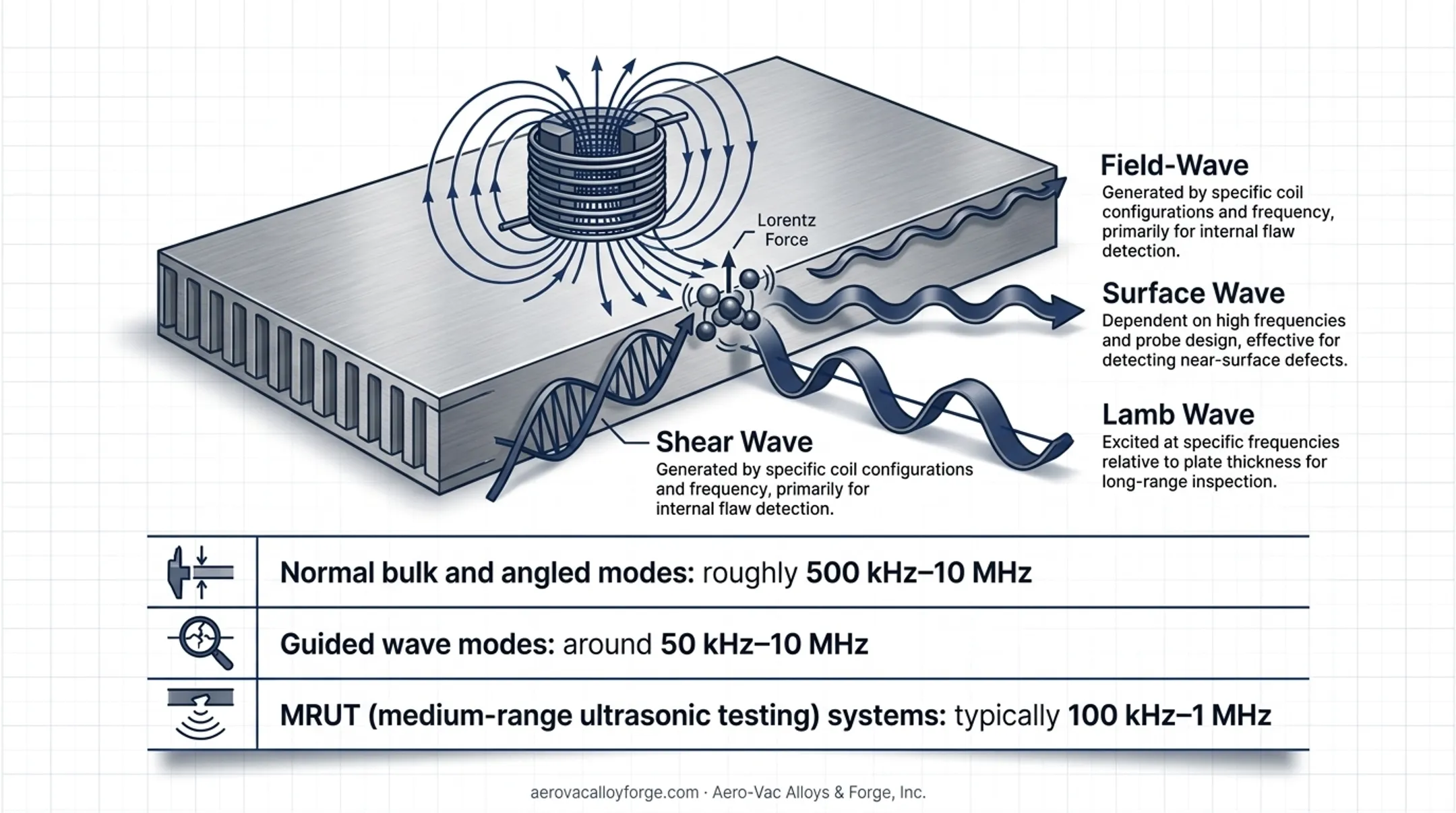 EMAT electromagnetic-to-acoustic wave generation process diagram