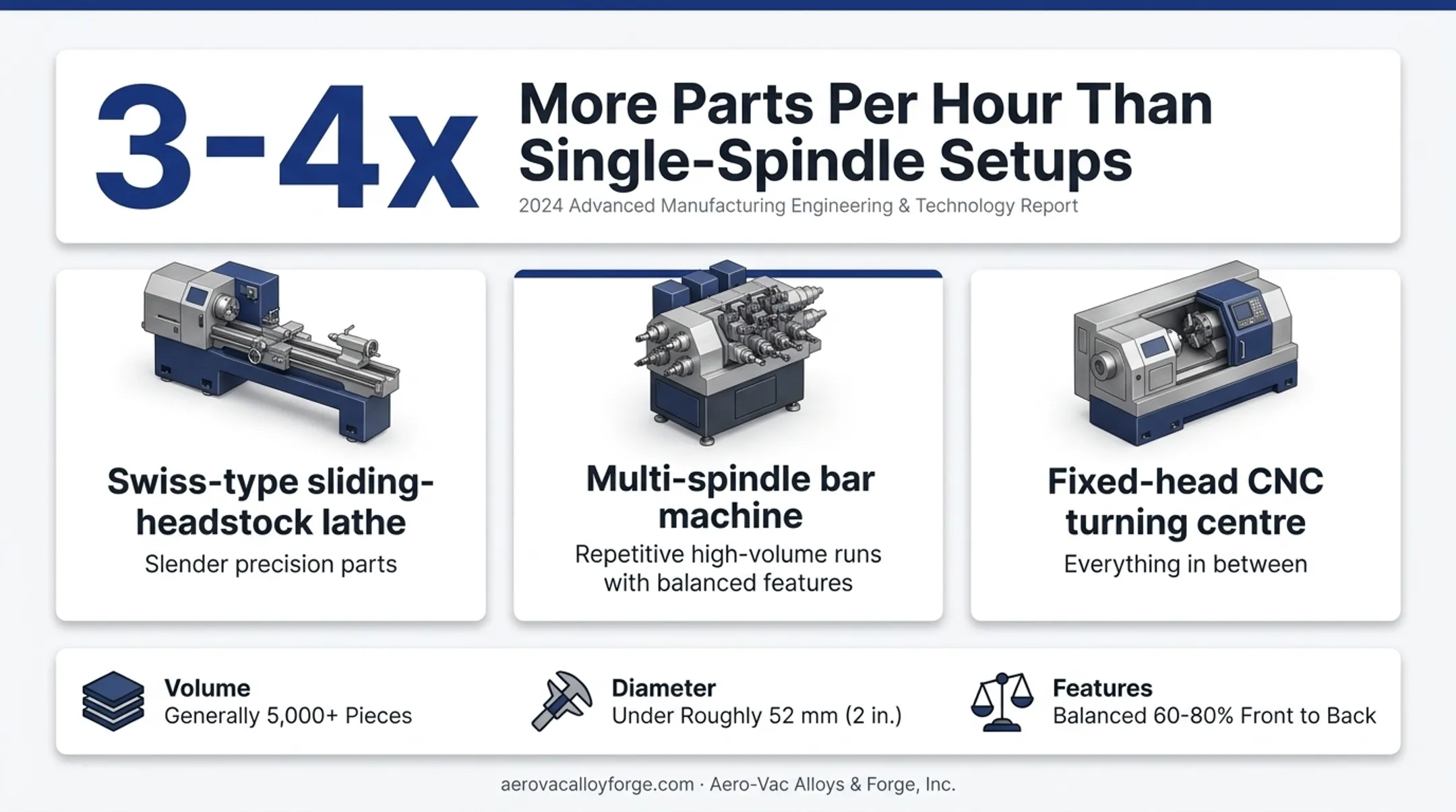 Comparison of Swiss-type multi-spindle and fixed-head CNC bar machines