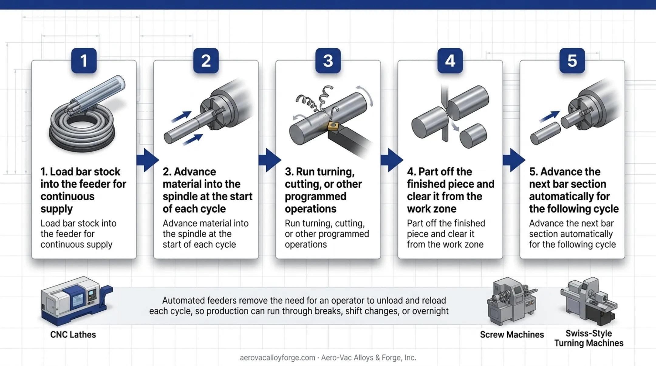 5-step automatic bar machining workflow from feeding to part-off