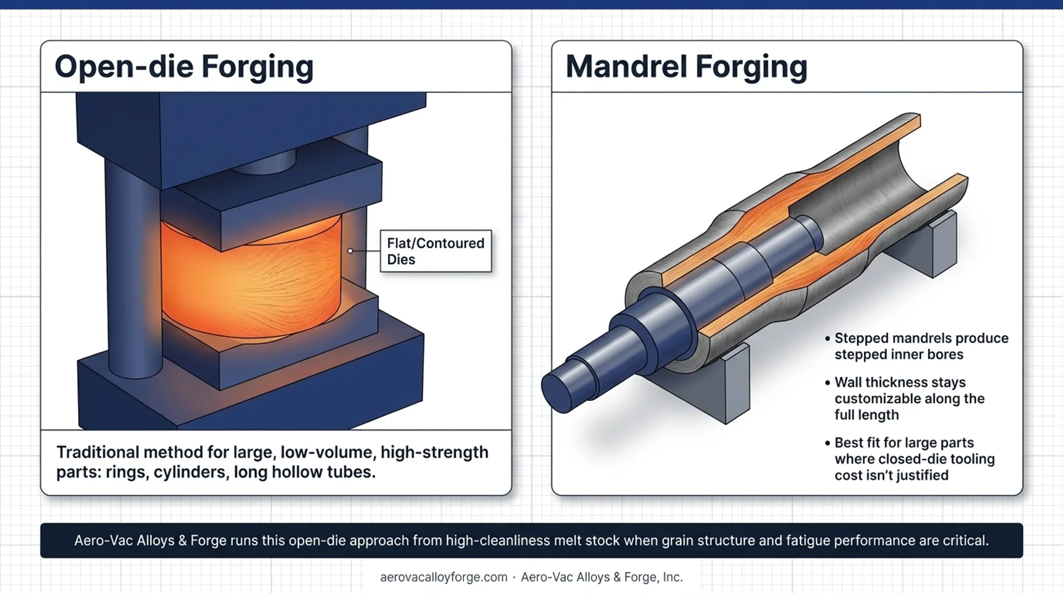 Mandrel forging process diagram showing stepped bore formation