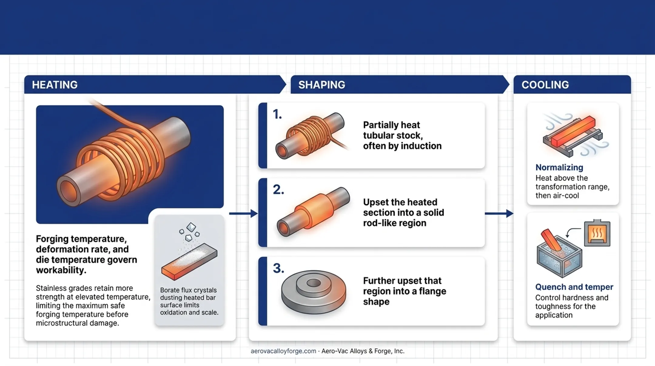 Three-step hollow axle forging sequence from heating to flange shaping