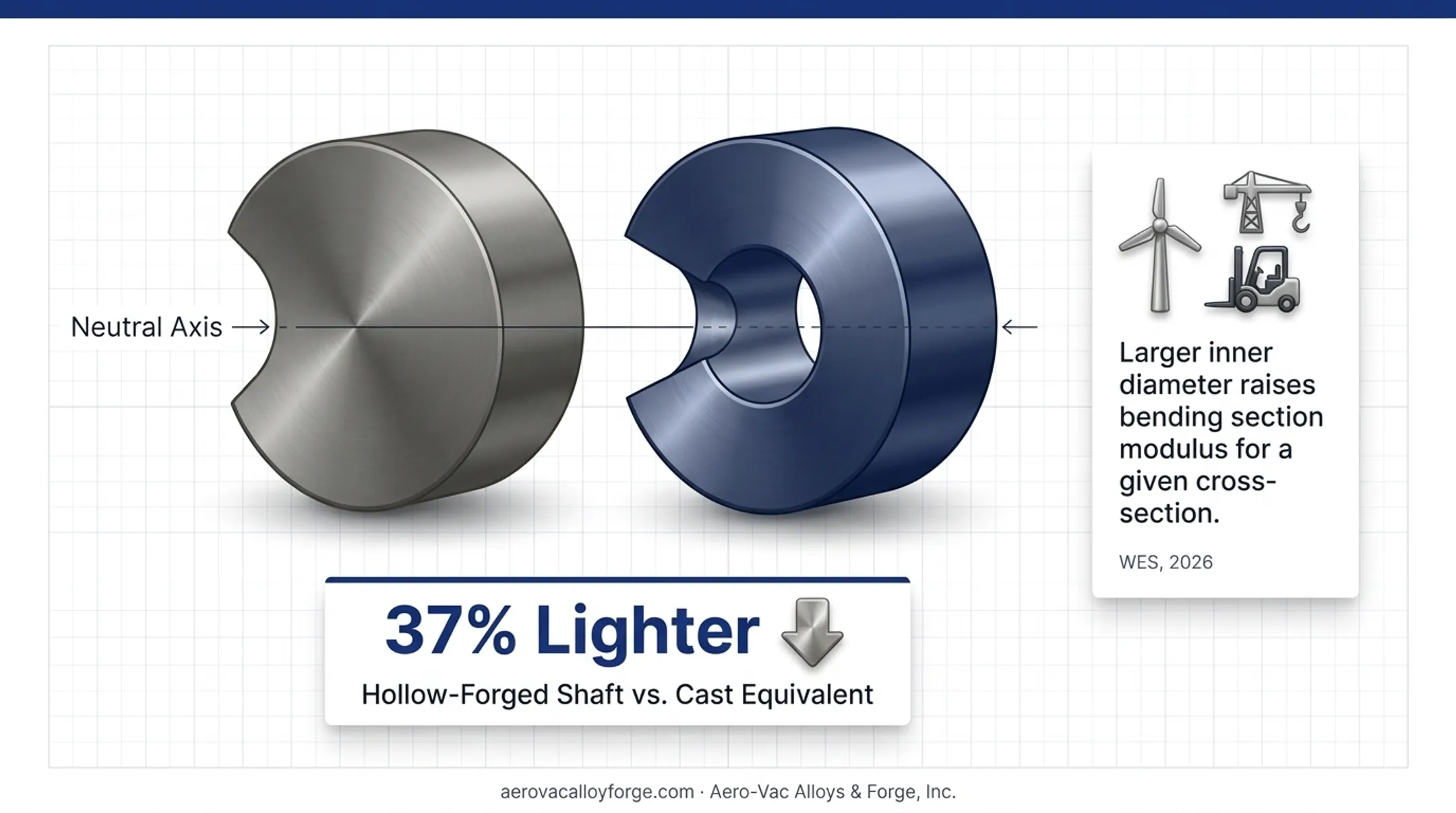 Hollow forged wind turbine shaft weight comparison versus cast equivalent