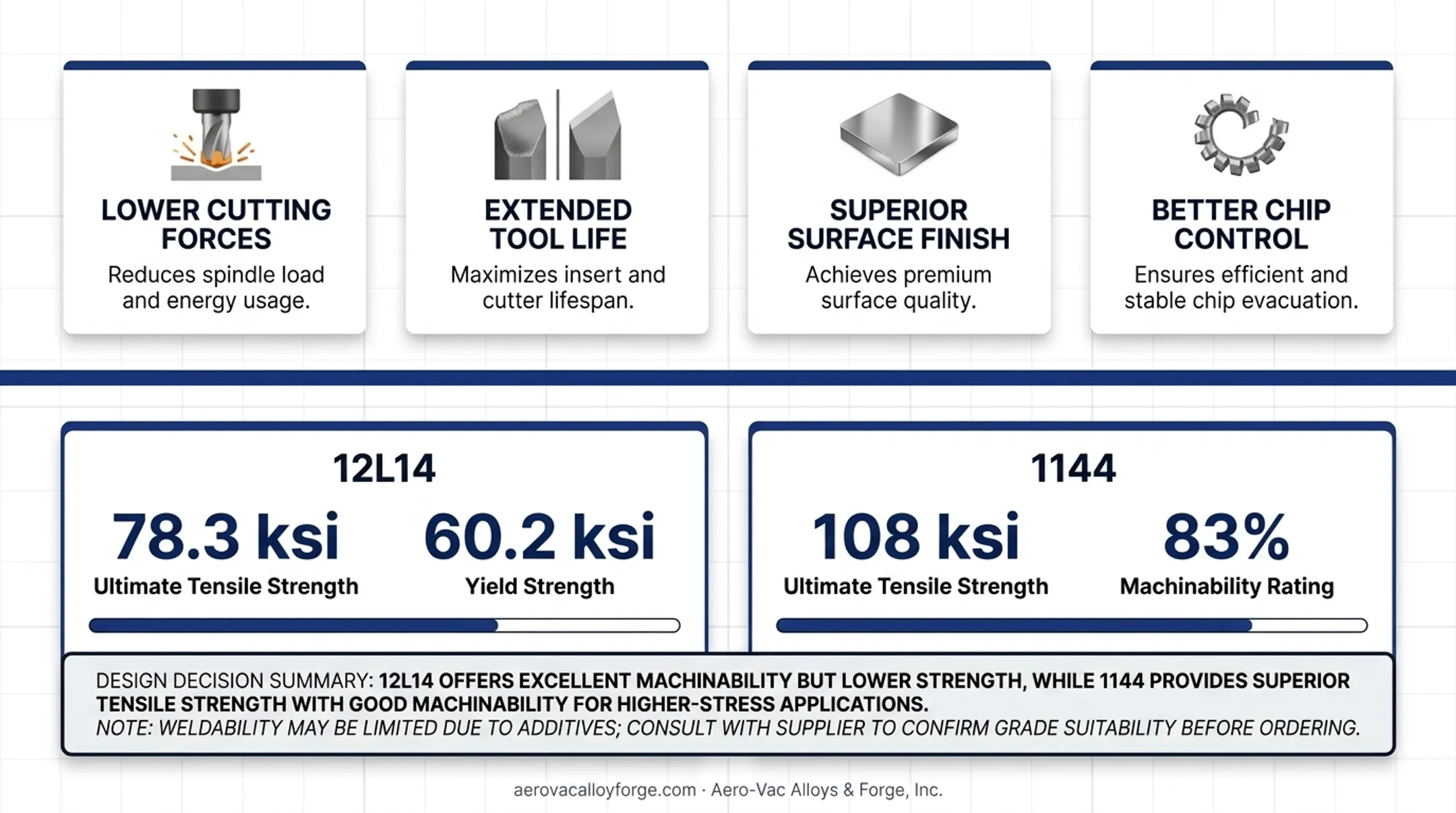 Tensile strength versus machinability tradeoff for 12L14 and 1144 steel grades