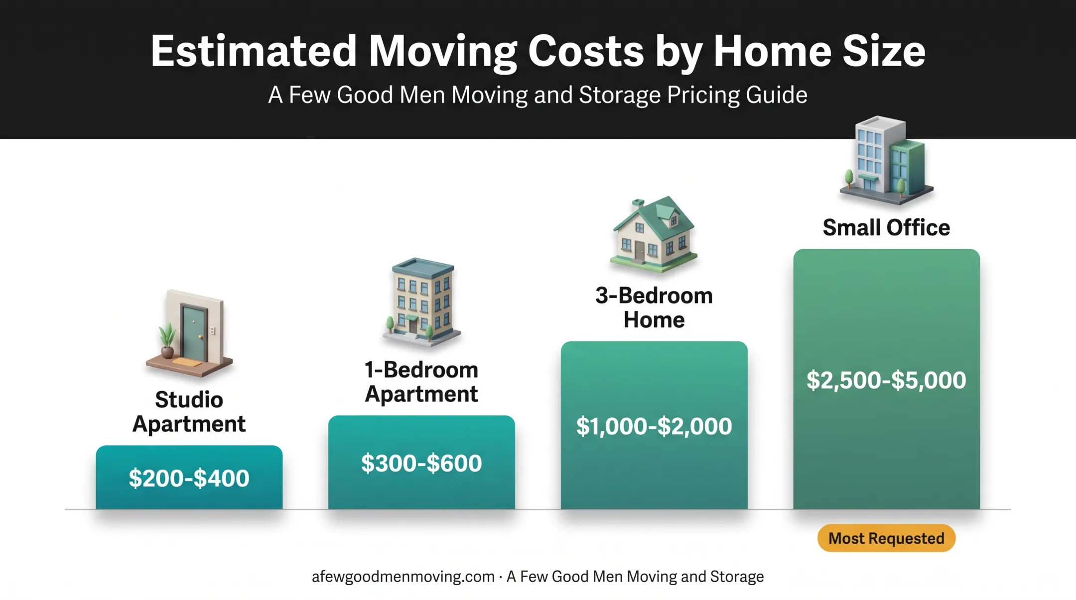 Maryland moving cost comparison chart by home size 2026