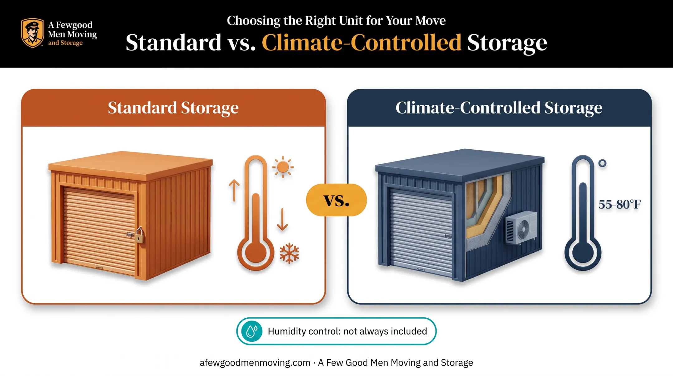Climate-controlled versus standard storage unit temperature humidity comparison