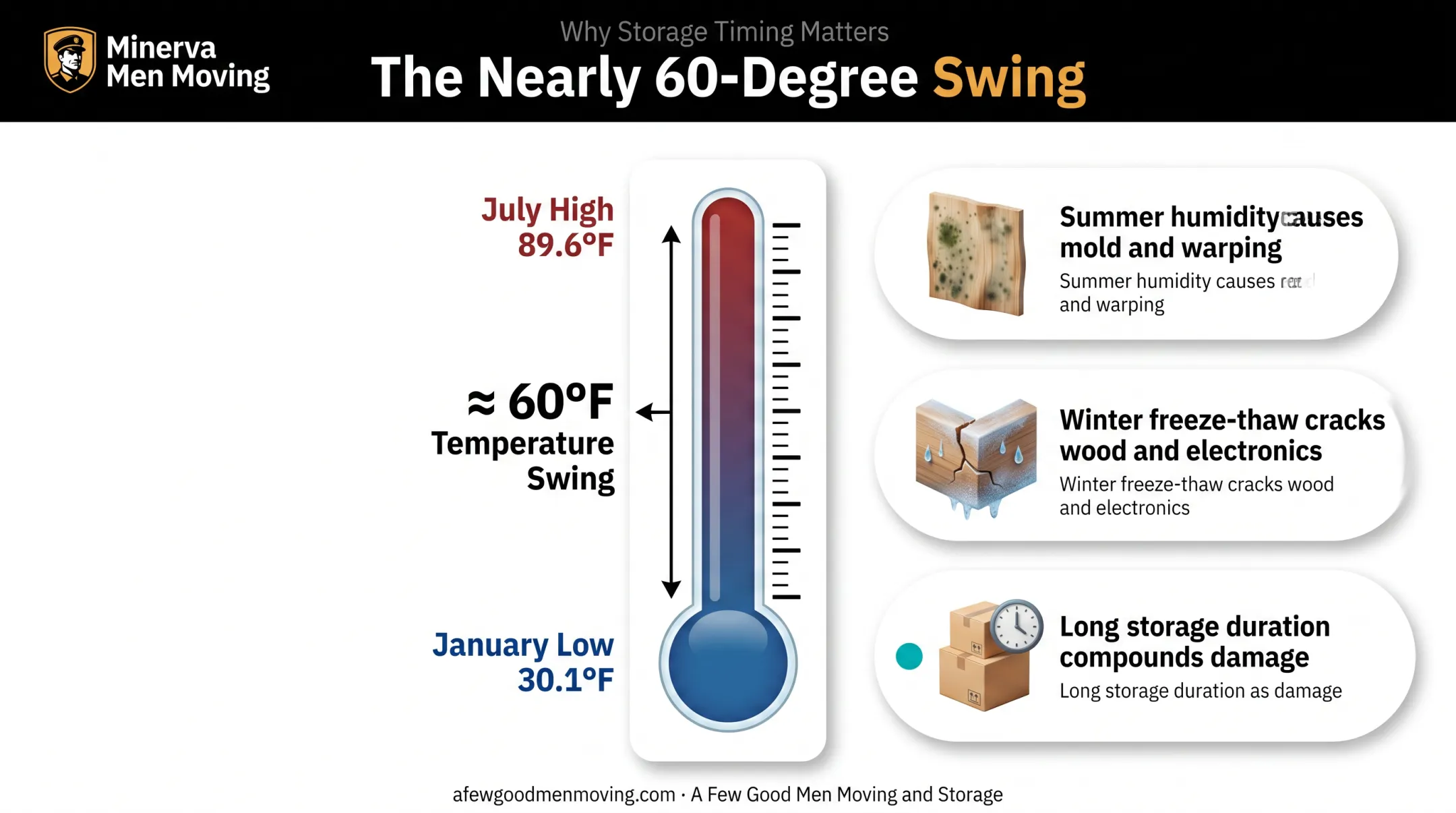 DC MD VA seasonal temperature swing effects on stored belongings