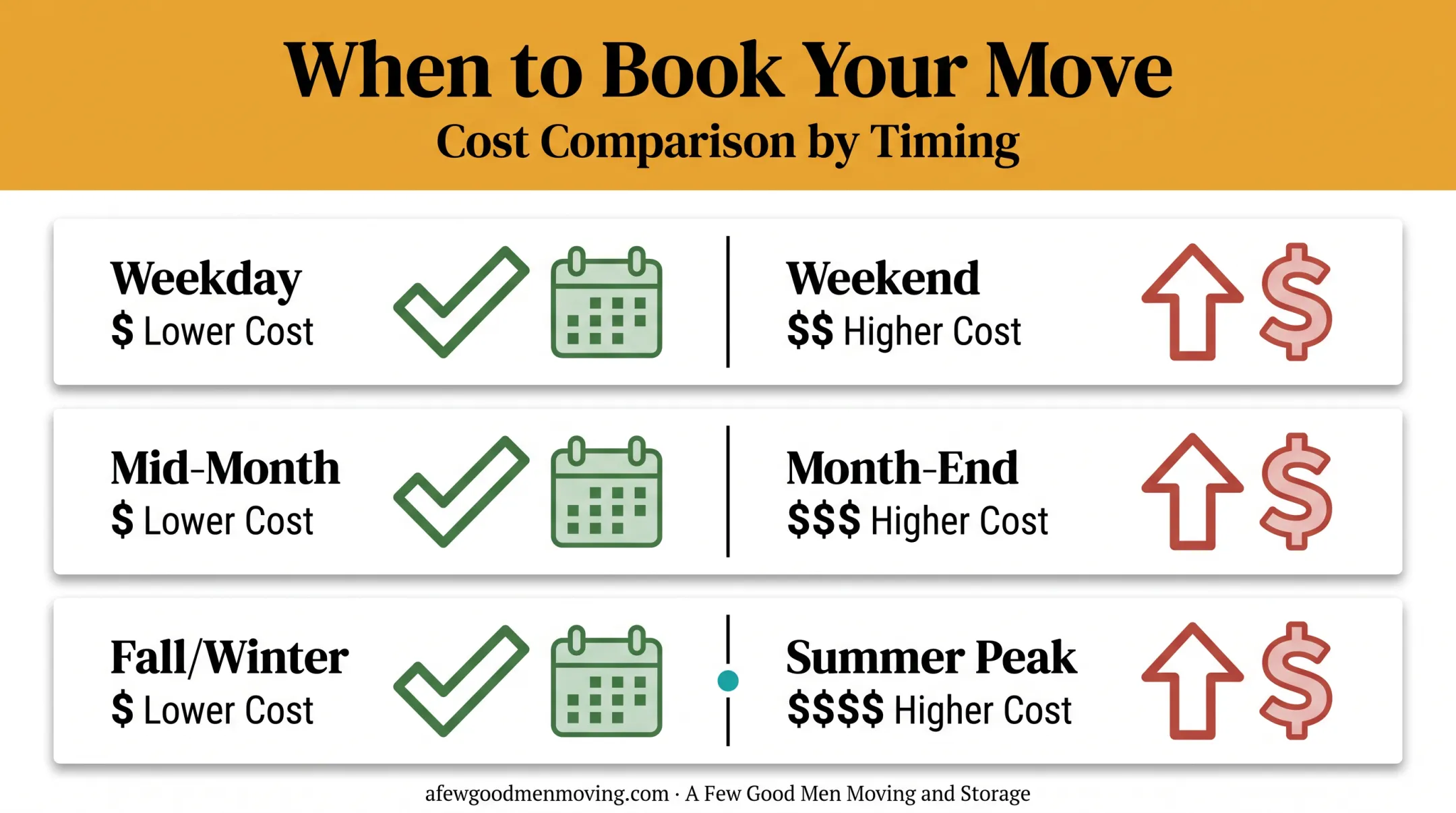 Cheapest days and seasons to book movers cost comparison chart