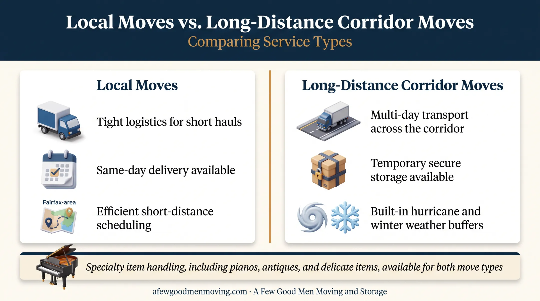 East Coast moving factors comparing local versus long-distance and weather timing