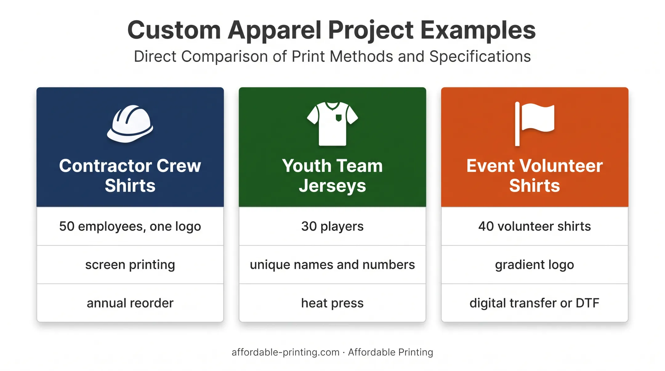 Three custom apparel projects matched with ideal printing methods