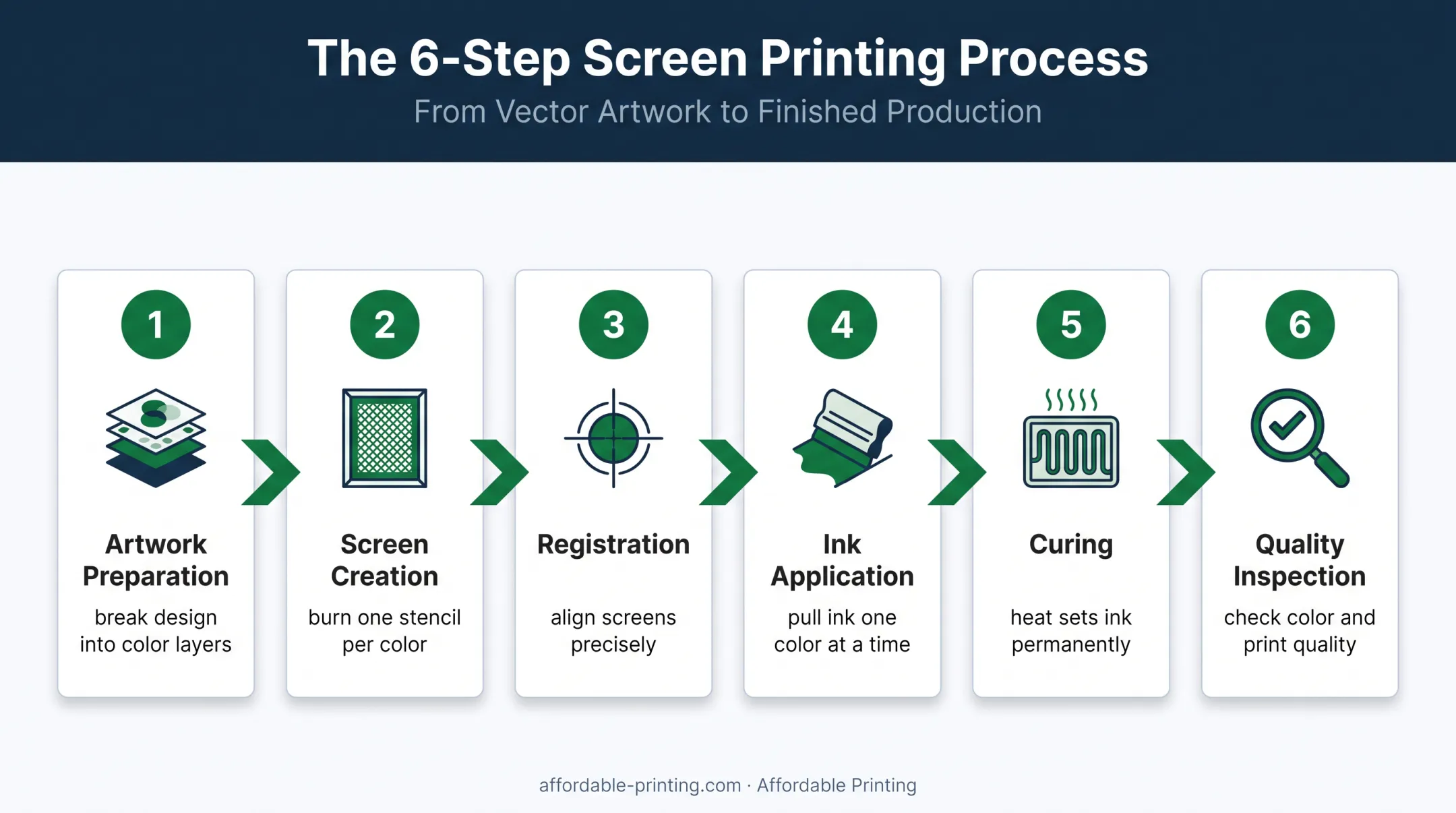 Six-step screen printing process from artwork preparation to inspection