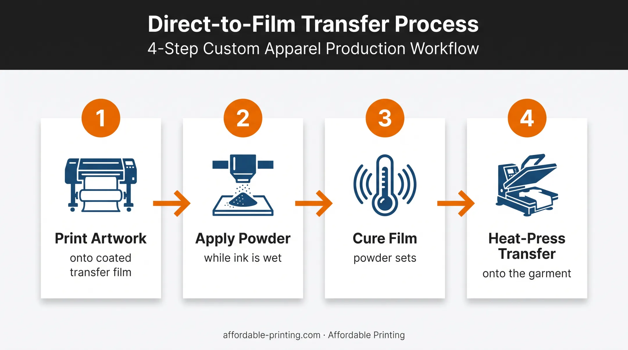 Four-step DTF printing workflow from film printing to heat pressing