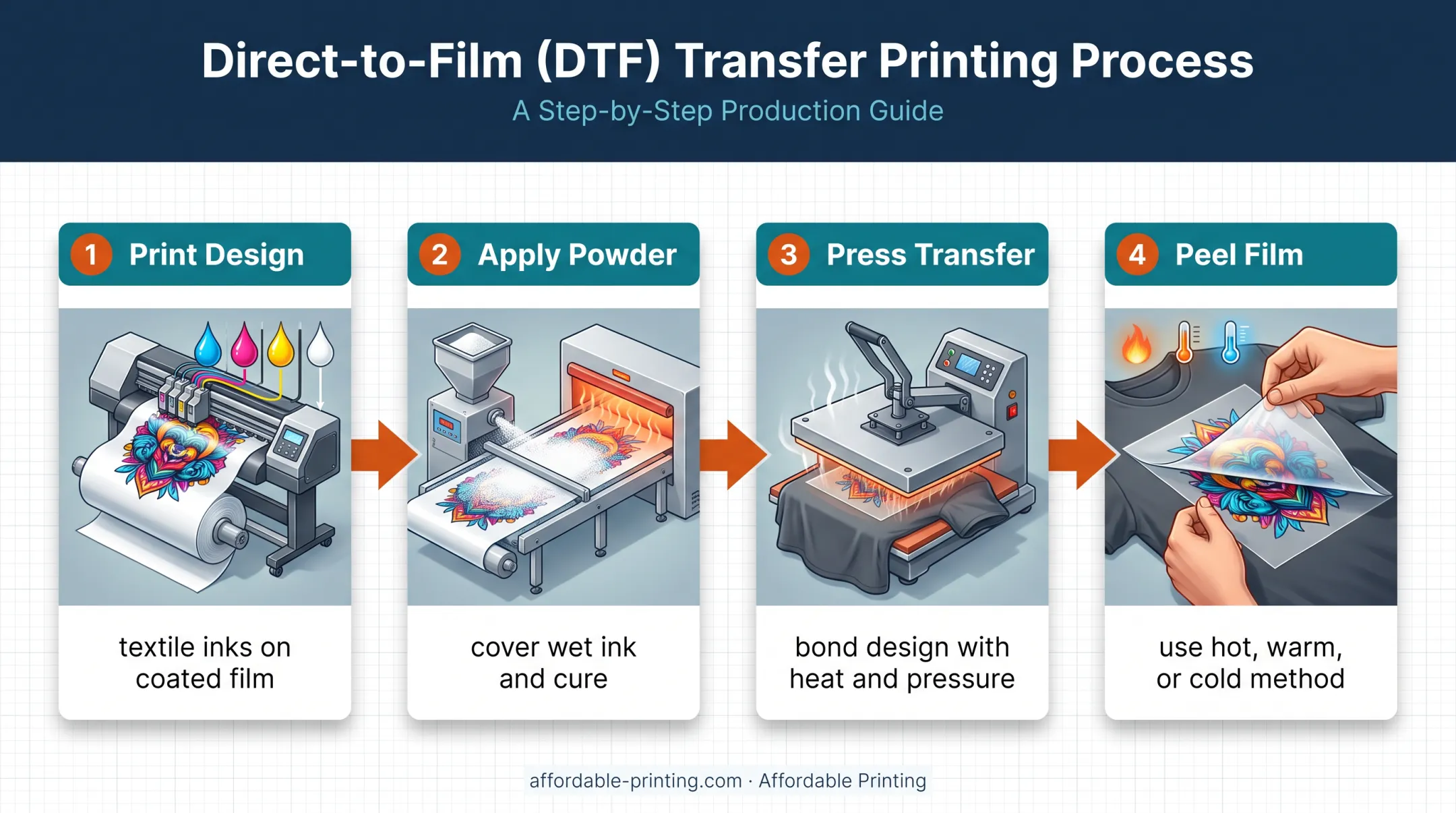 Four-step DTF transfer production process for cotton garments