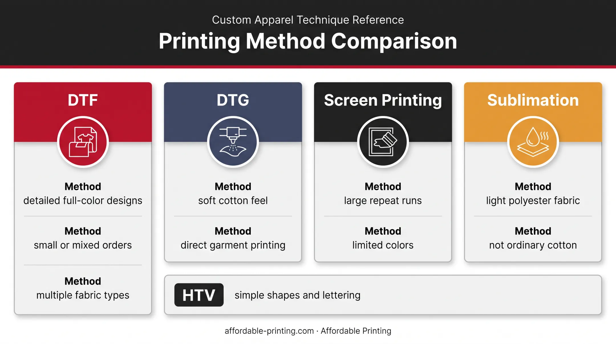 DTF compared with DTG screen printing sublimation and HTV