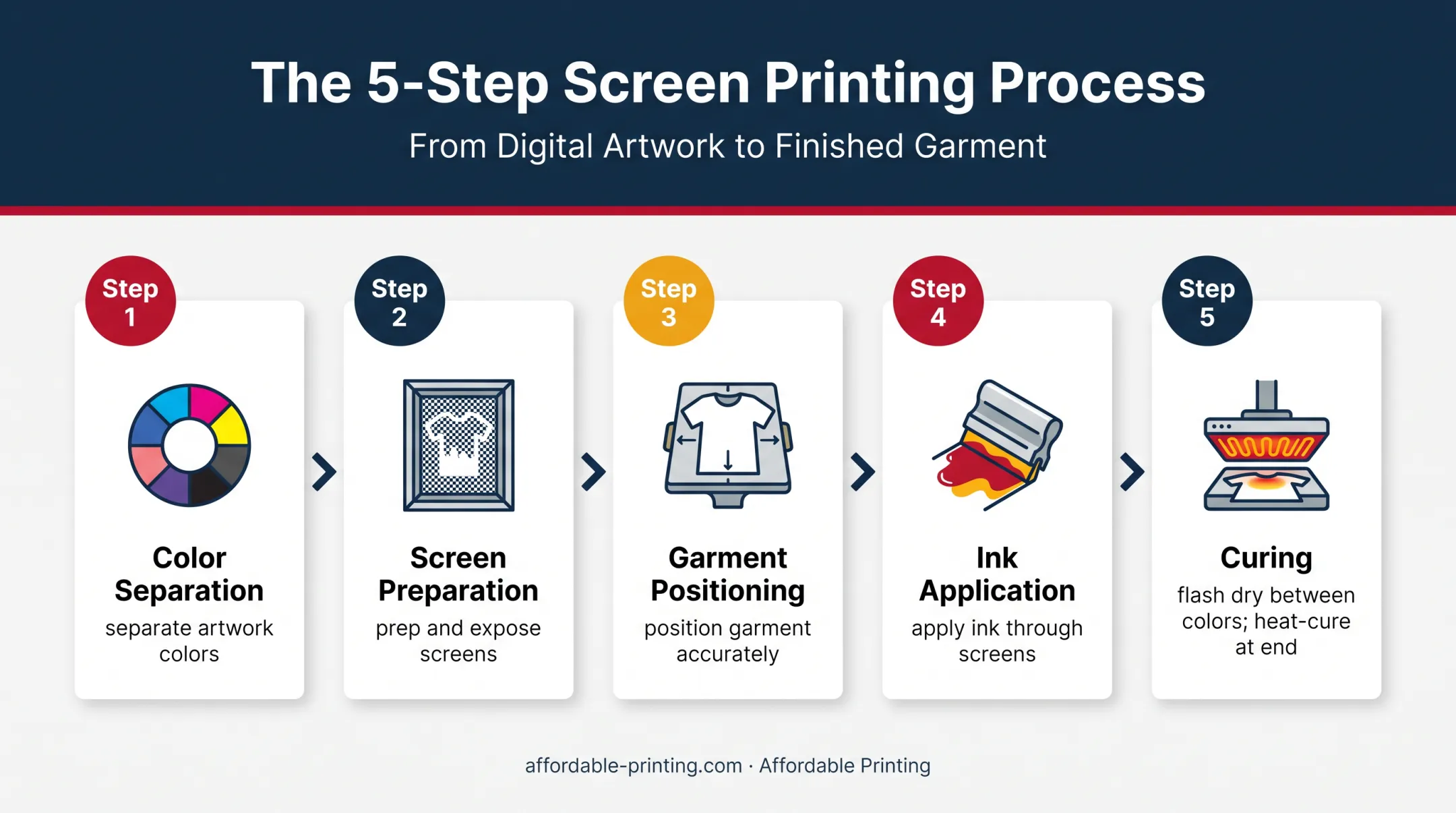 Five-step screen printing production workflow from separation to curing
