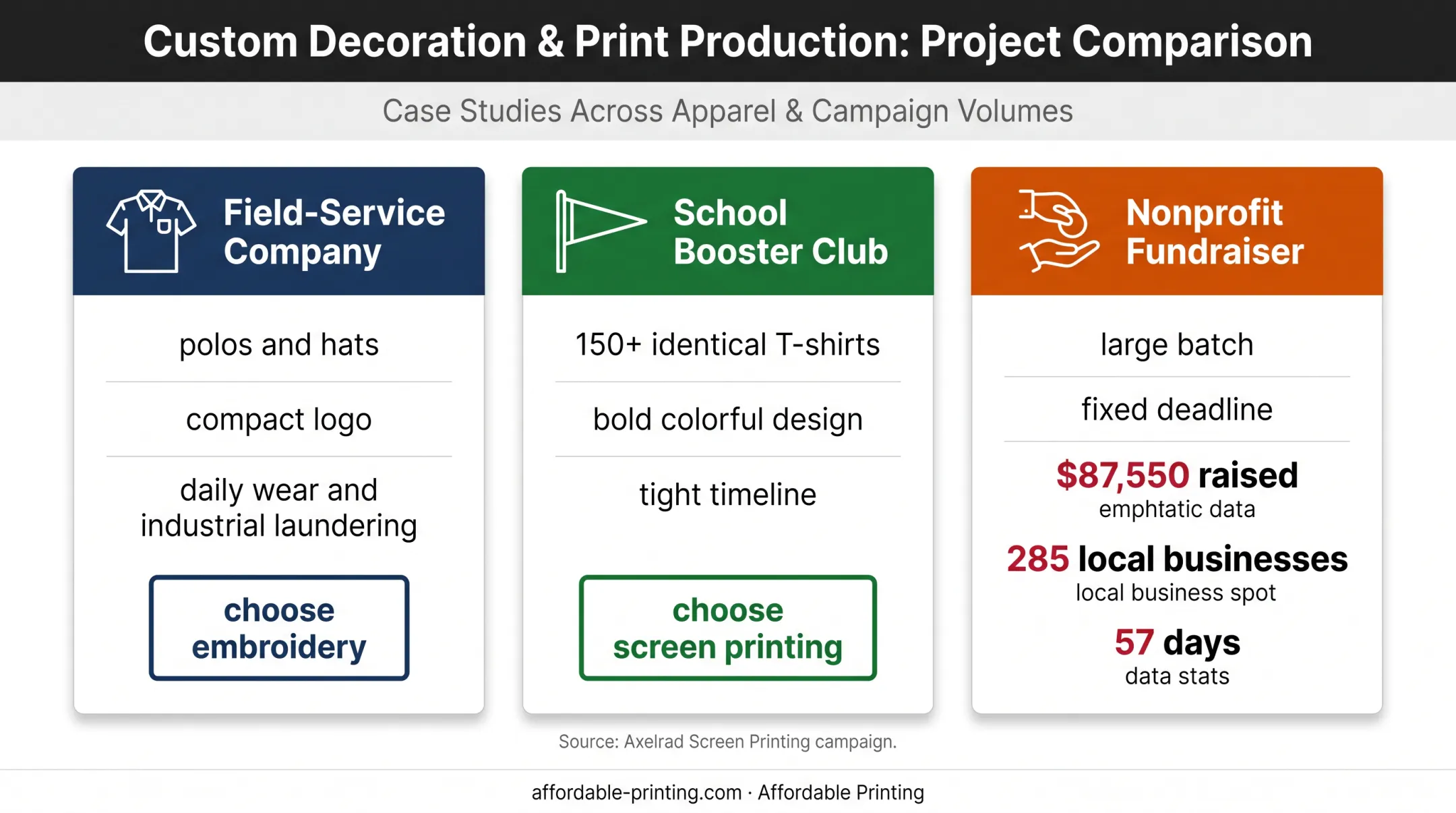 Three custom apparel examples matching decoration method to project needs