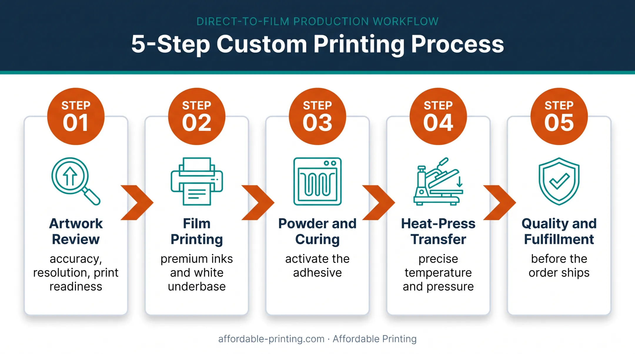 Five-stage DTF printing workflow from artwork review to fulfillment