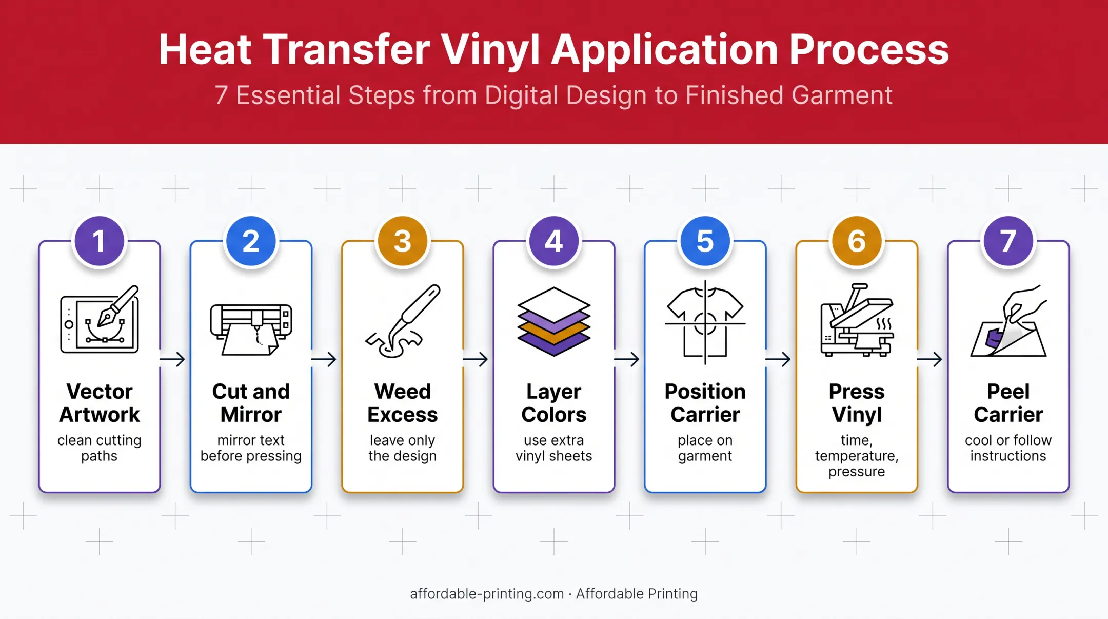 Seven-step HTV printing workflow from vector artwork to peeling