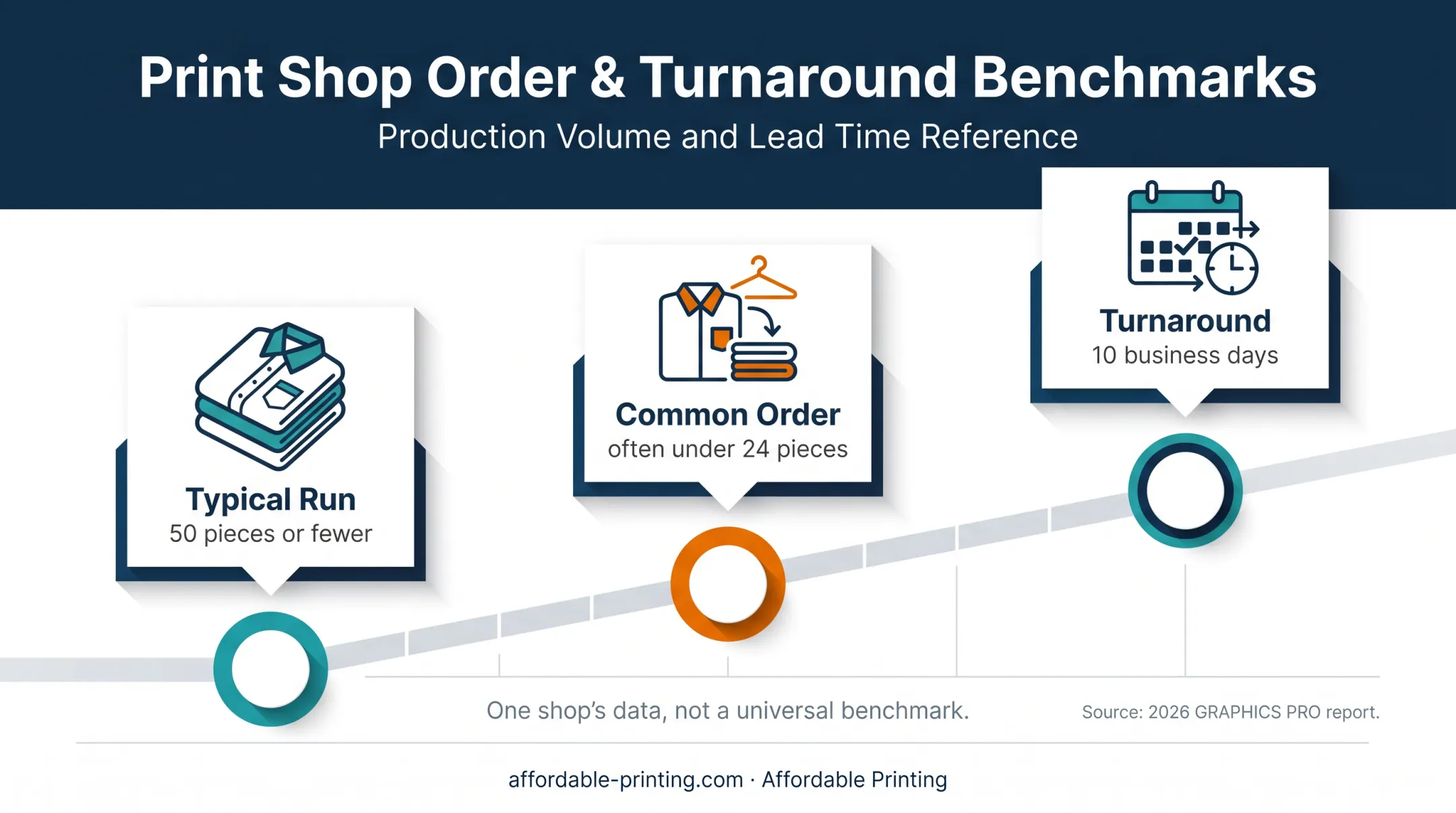 Outsourced DTF small-batch order profile and turnaround timeline