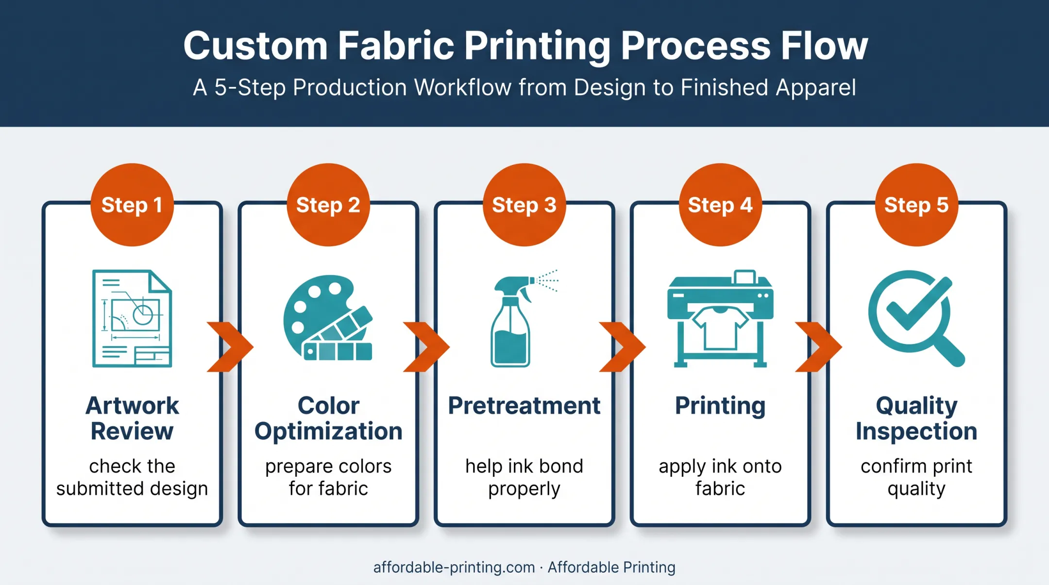 Five-step DTG printing process from artwork review to quality inspection