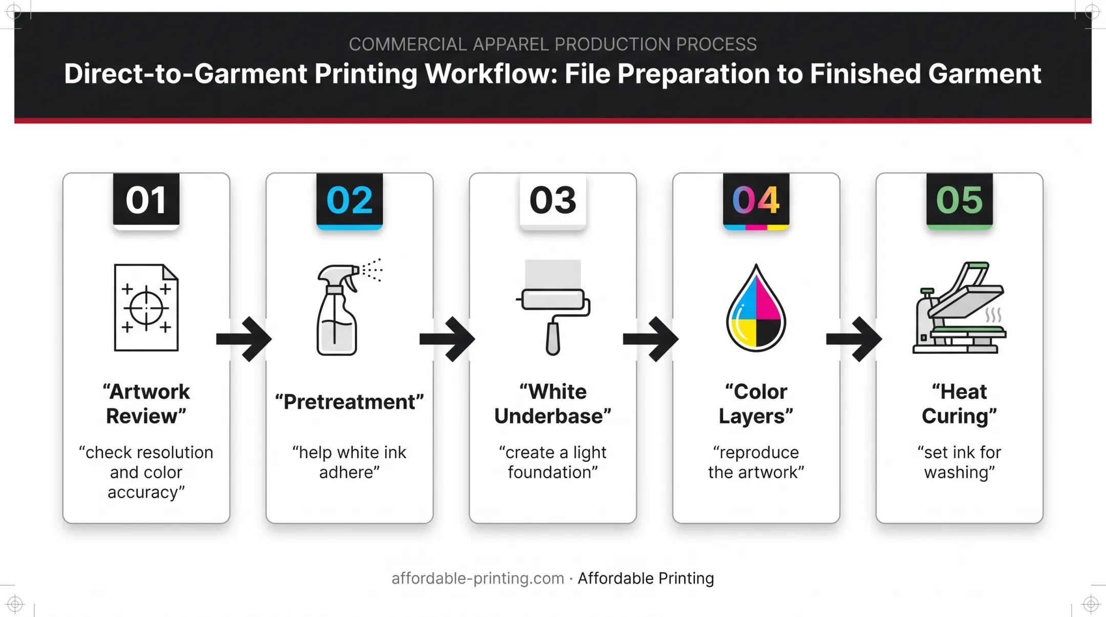 Five-step black shirt DTG printing workflow from artwork review to curing
