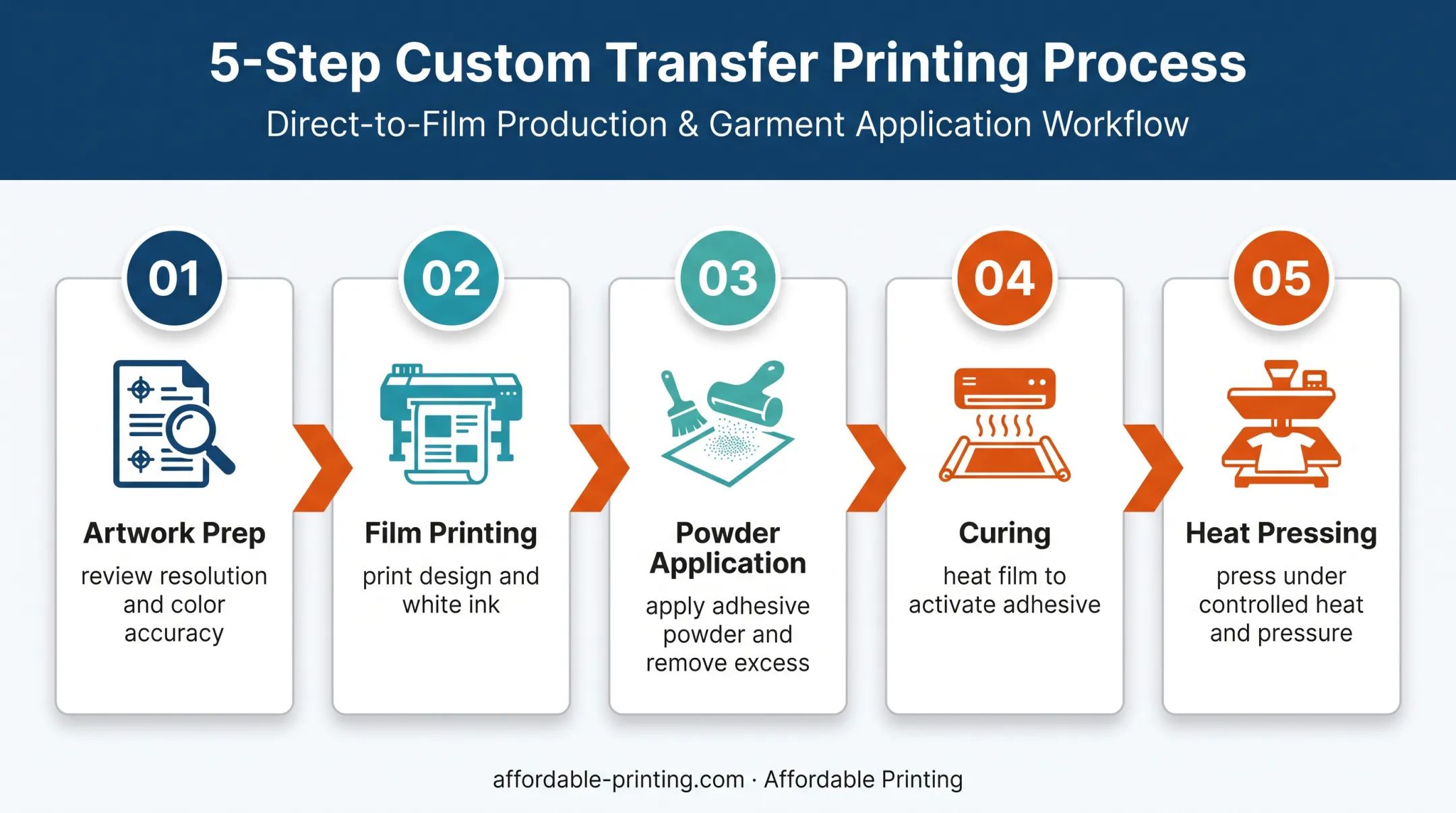Five-step DTF printing workflow from artwork preparation to heat pressing