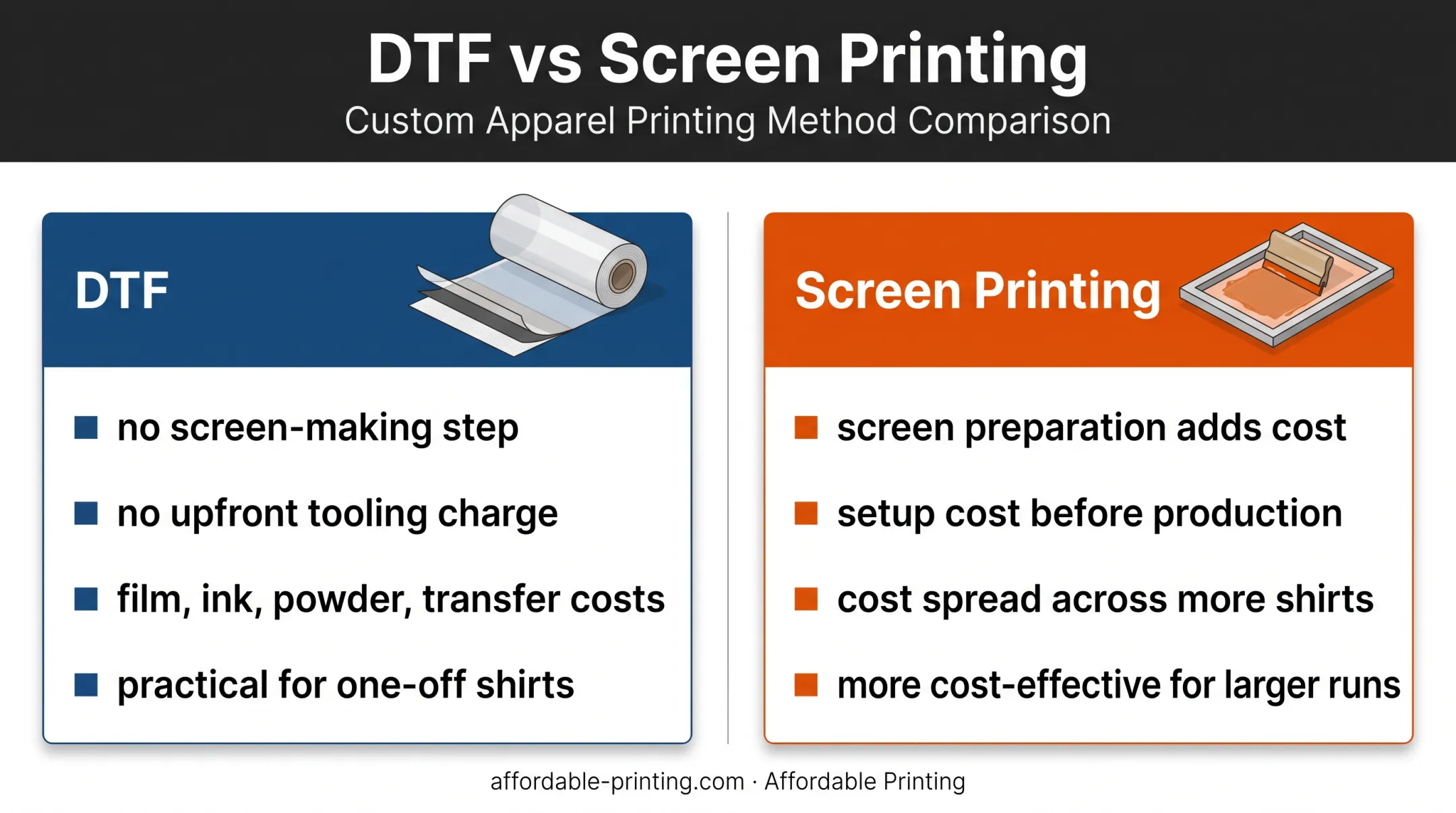 DTF versus screen printing setup and volume cost comparison