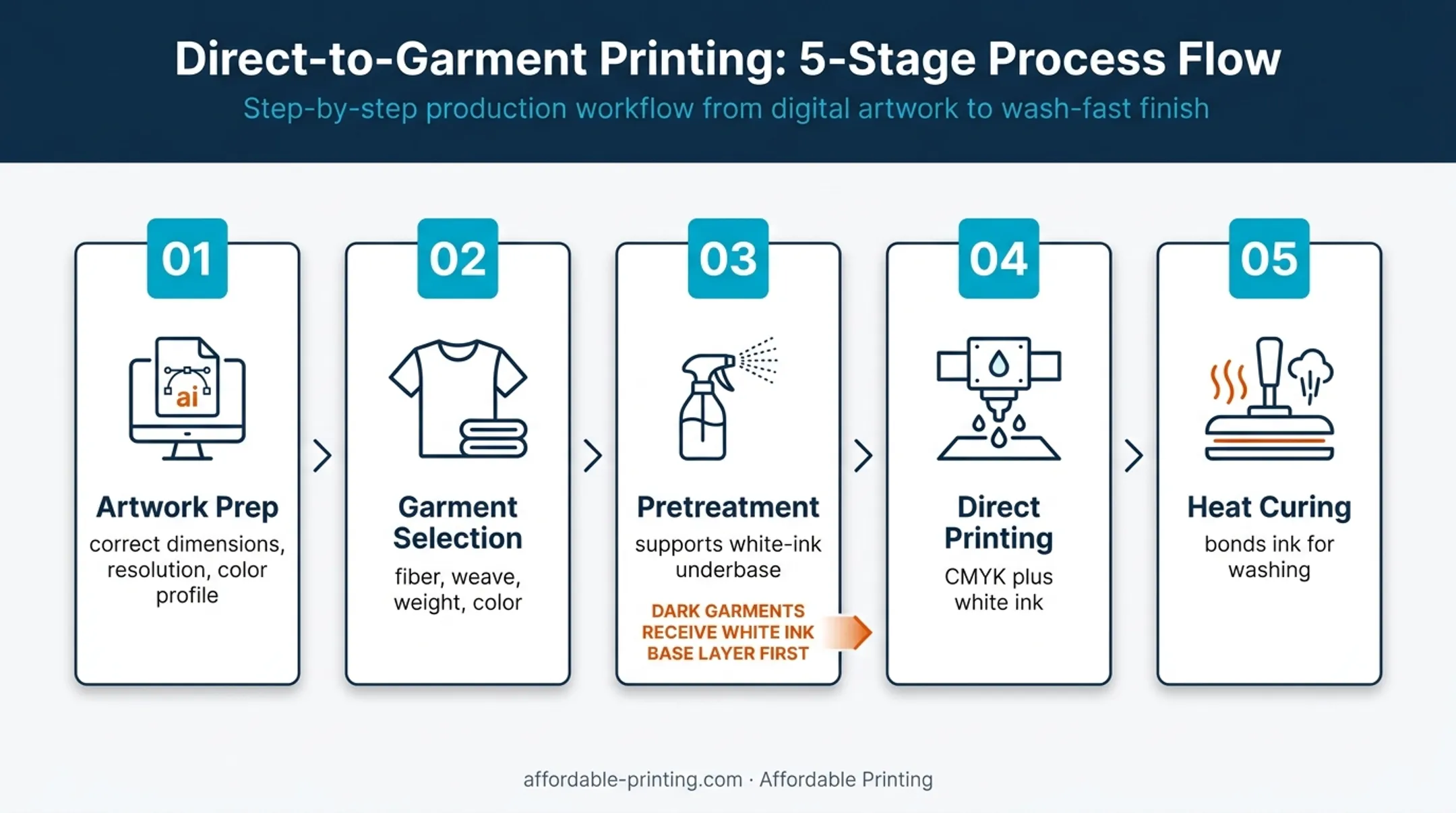 Five-stage DTG printing process from artwork preparation through curing
