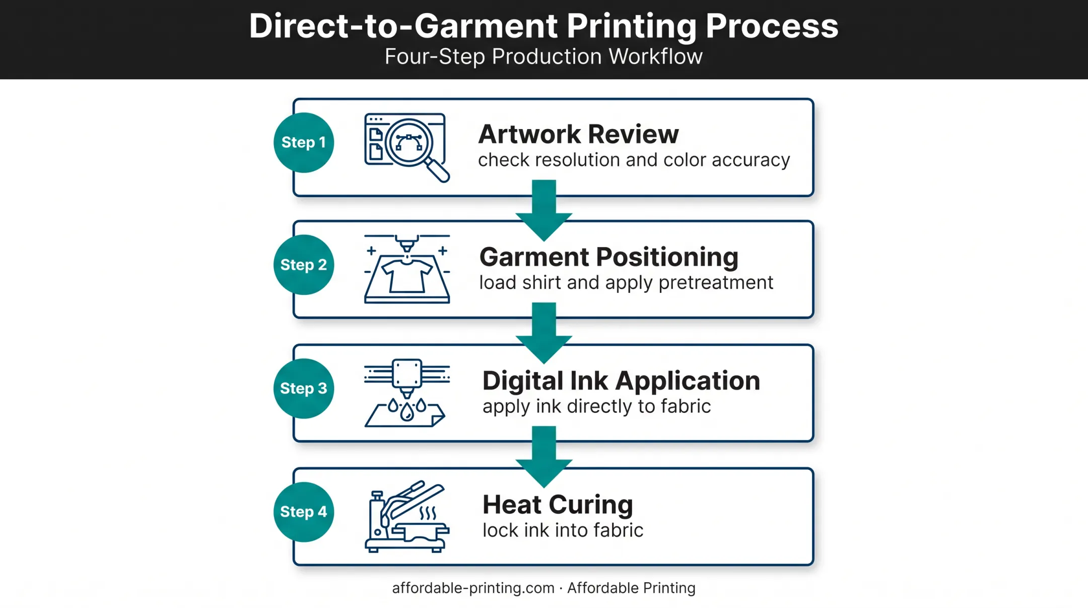 Four-step direct-to-garment T-shirt printing workflow infographic