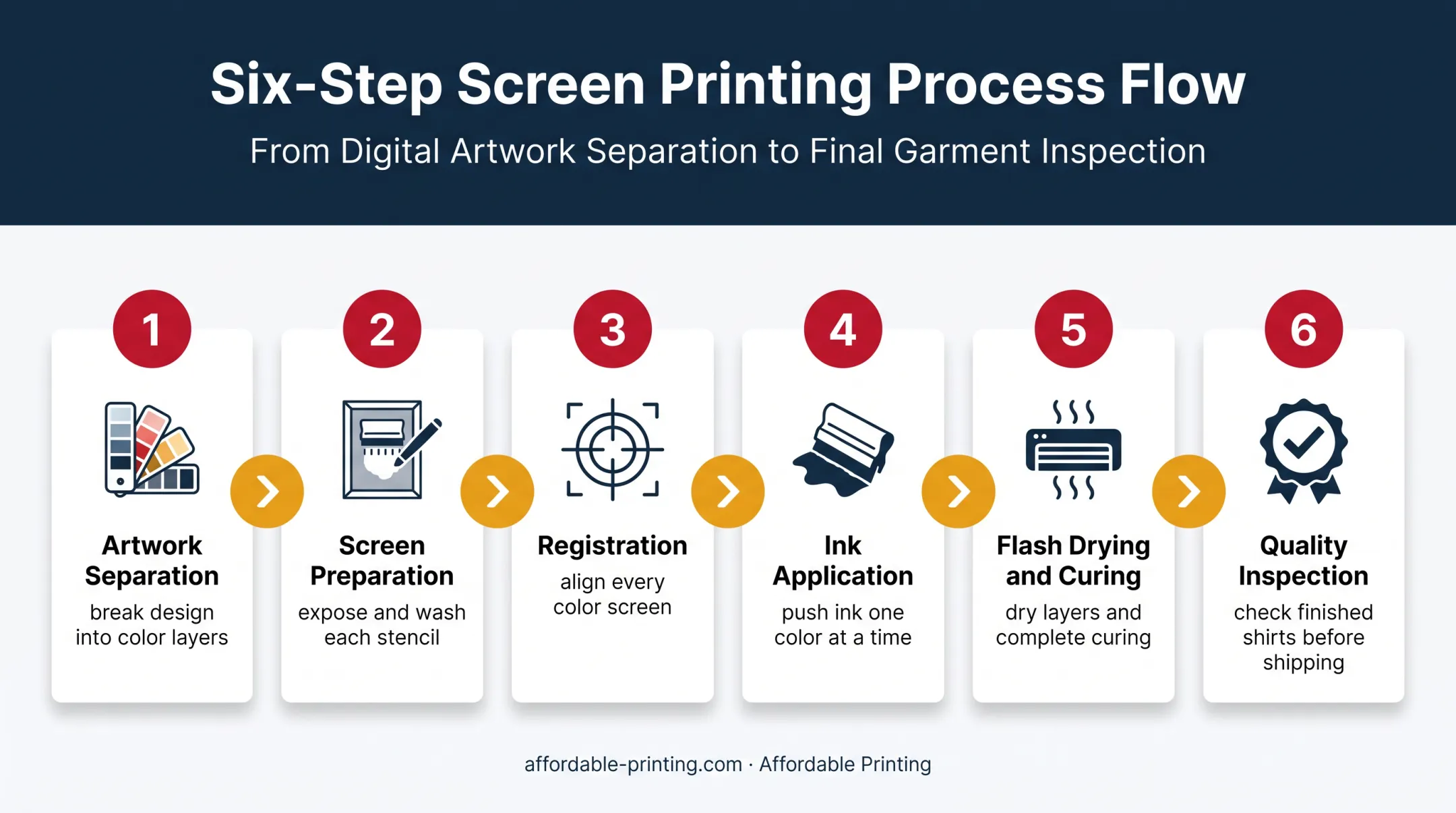 Six-step screen printing workflow from artwork separation to inspection