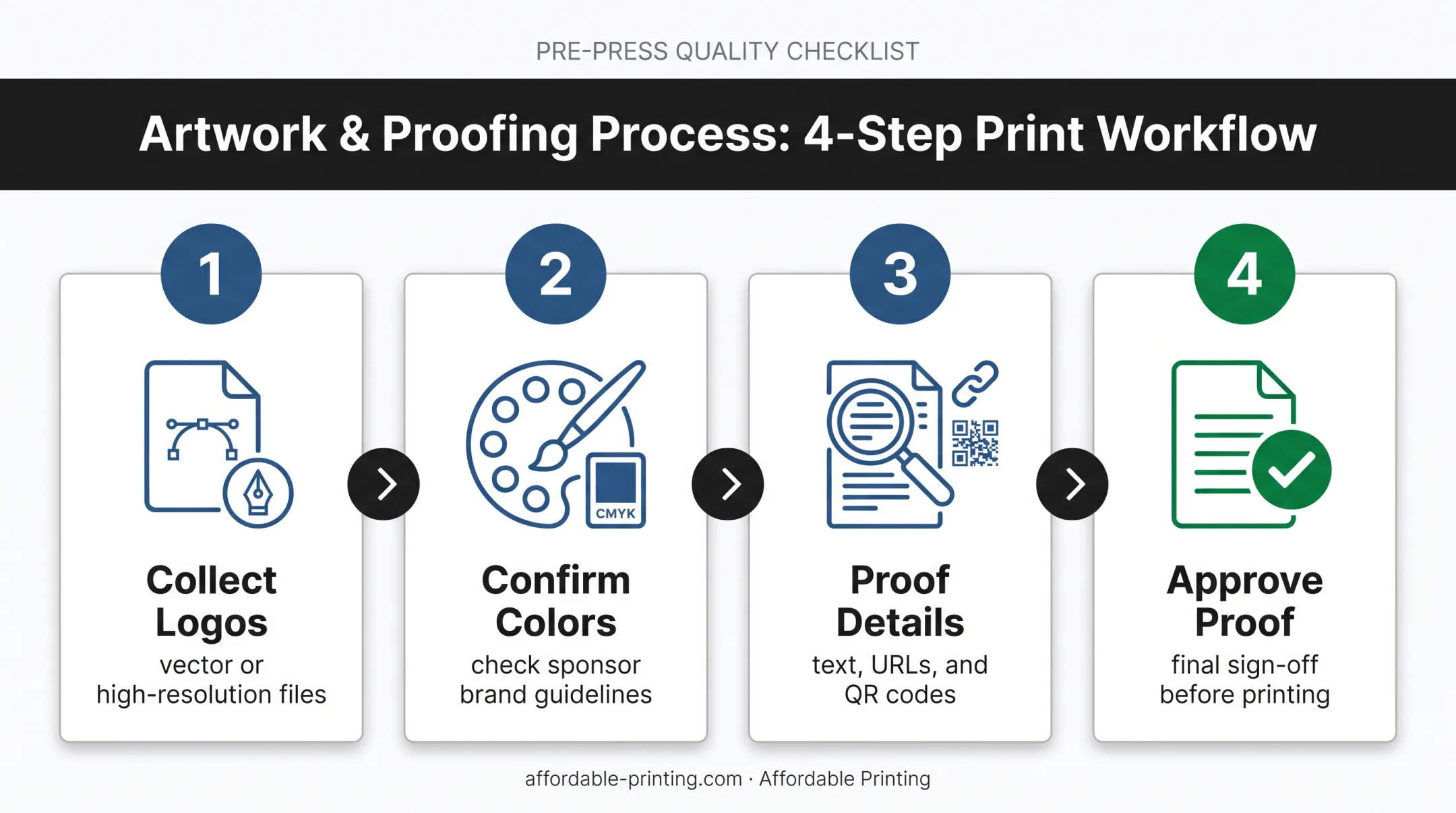 Four-step sponsor sign artwork approval process from files to printing