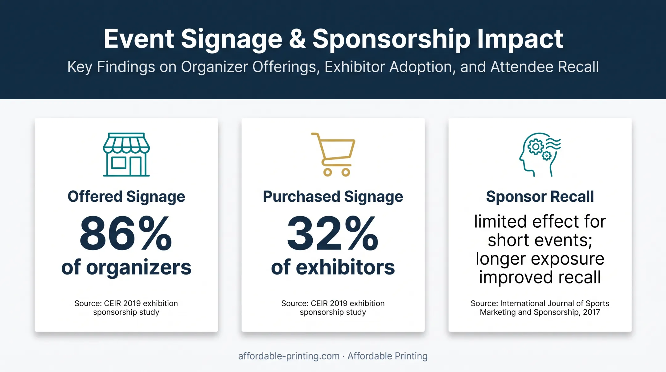 Event signage sponsorship availability purchase and recall research findings