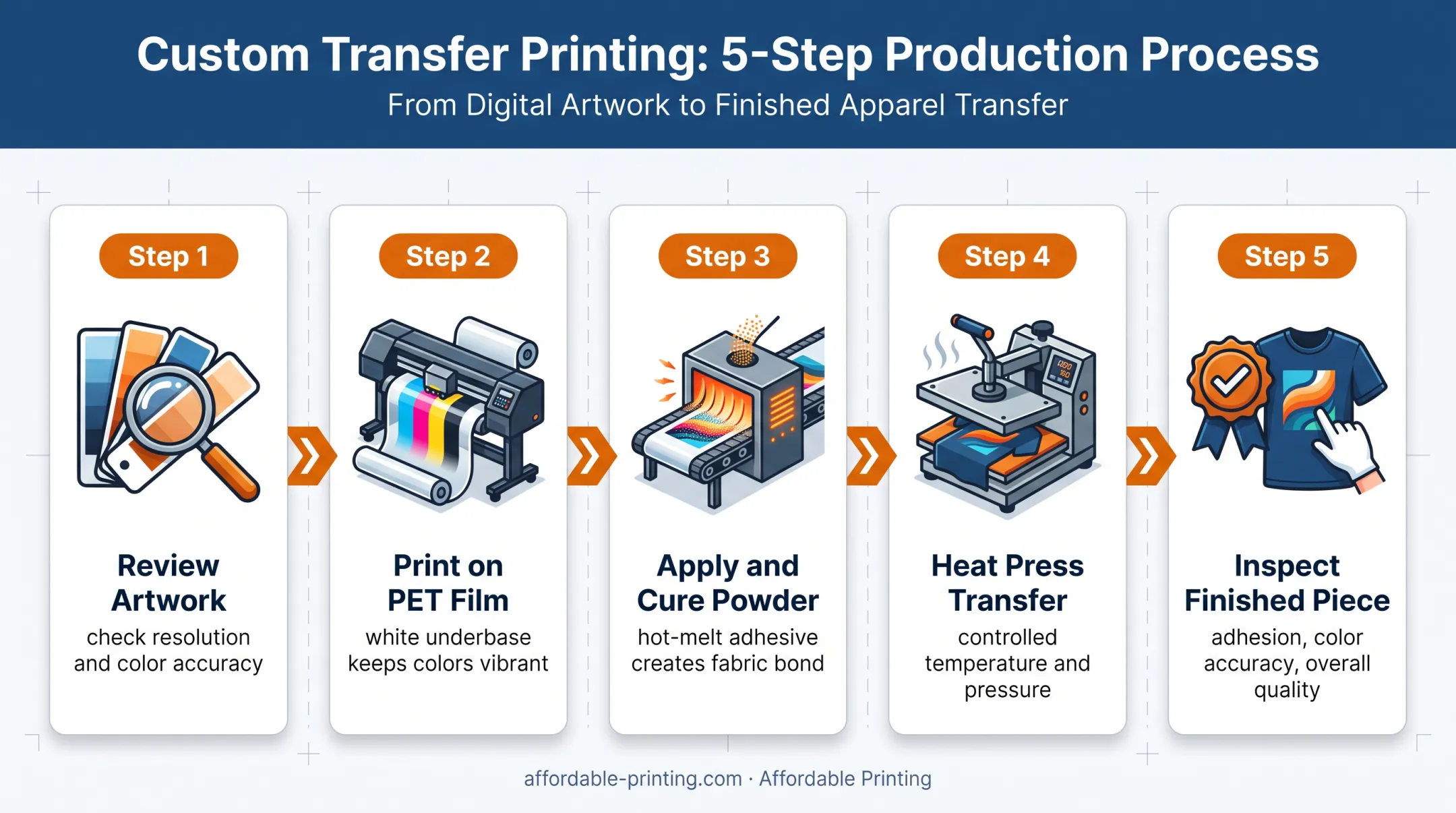 Five-step standard DTF printing workflow from artwork review to inspection