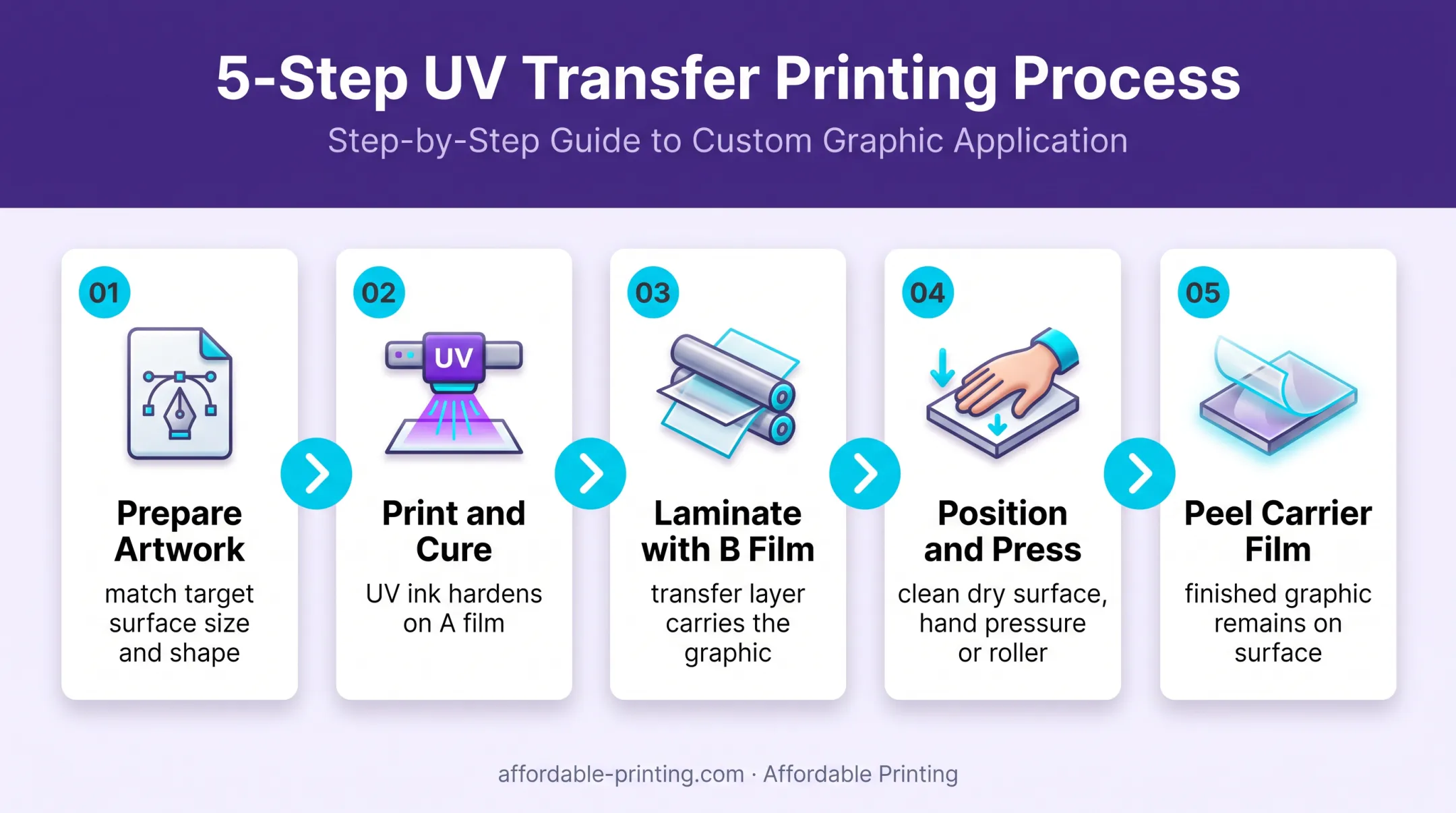 Five-step UV DTF transfer workflow for hard surface decals
