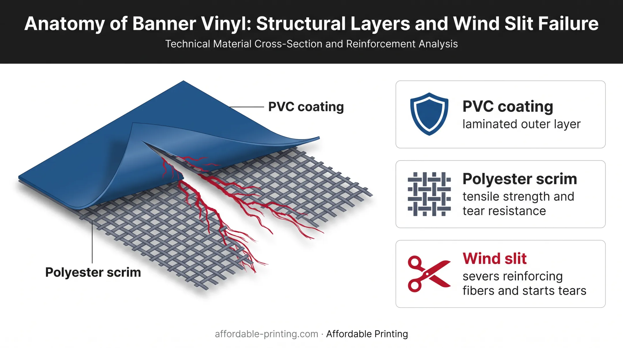 Vinyl banner construction showing how wind slits create tear starting points