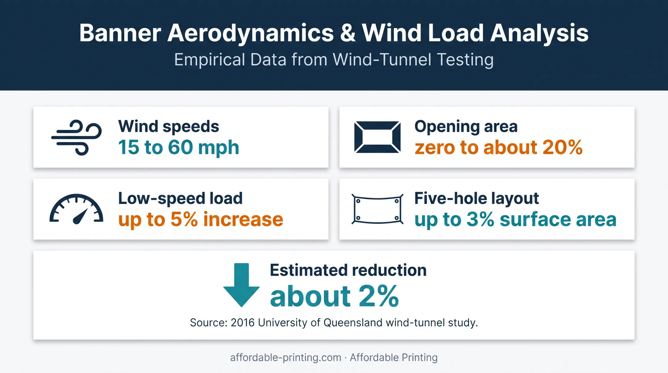 Wind slit study findings showing banner opening area and wind load effects