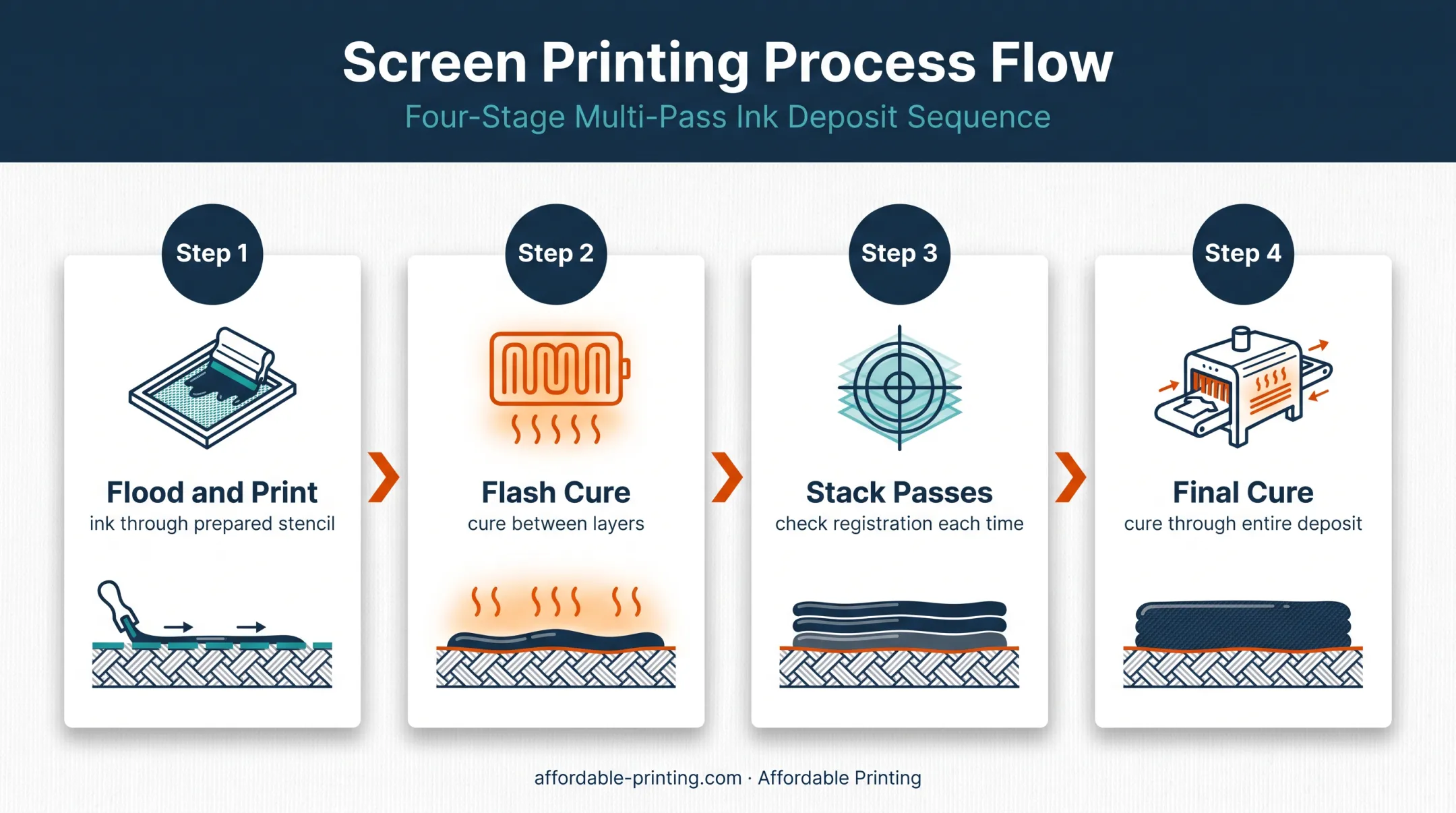 Four-step high-density screen printing production process
