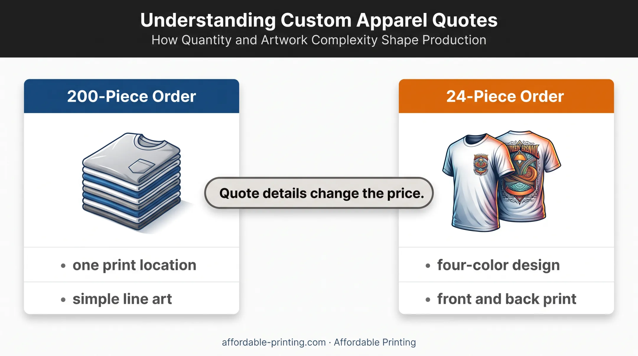 Simple order versus complex order custom shirt quote comparison