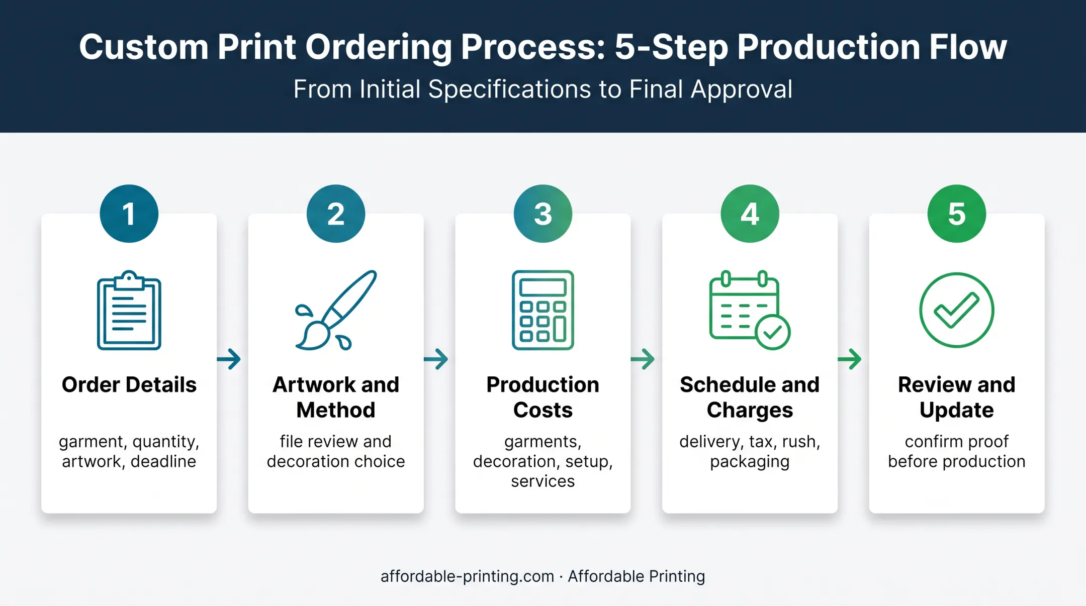 Five-step custom T-shirt printing quote workflow from details to approval