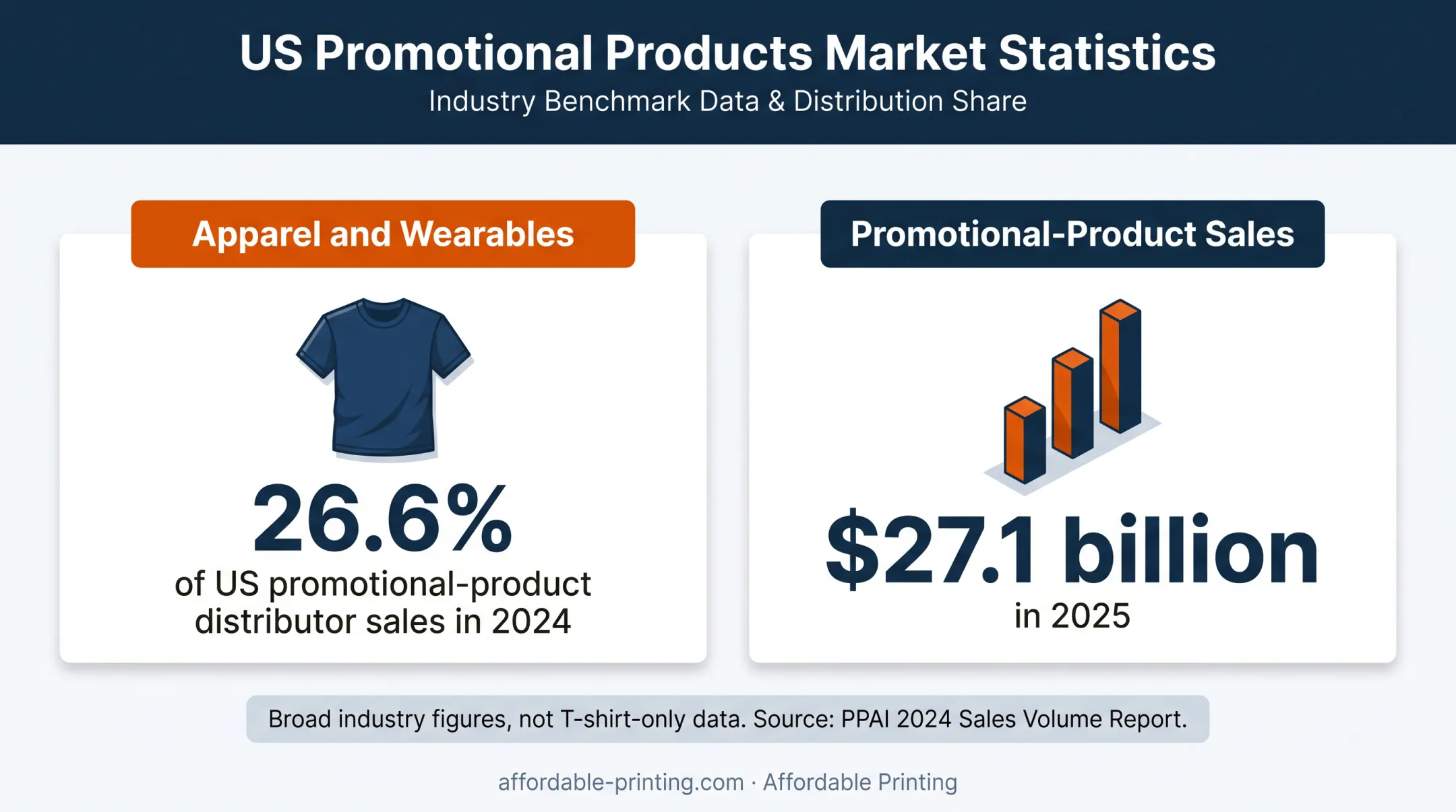 Promotional apparel market share and sales figures infographic