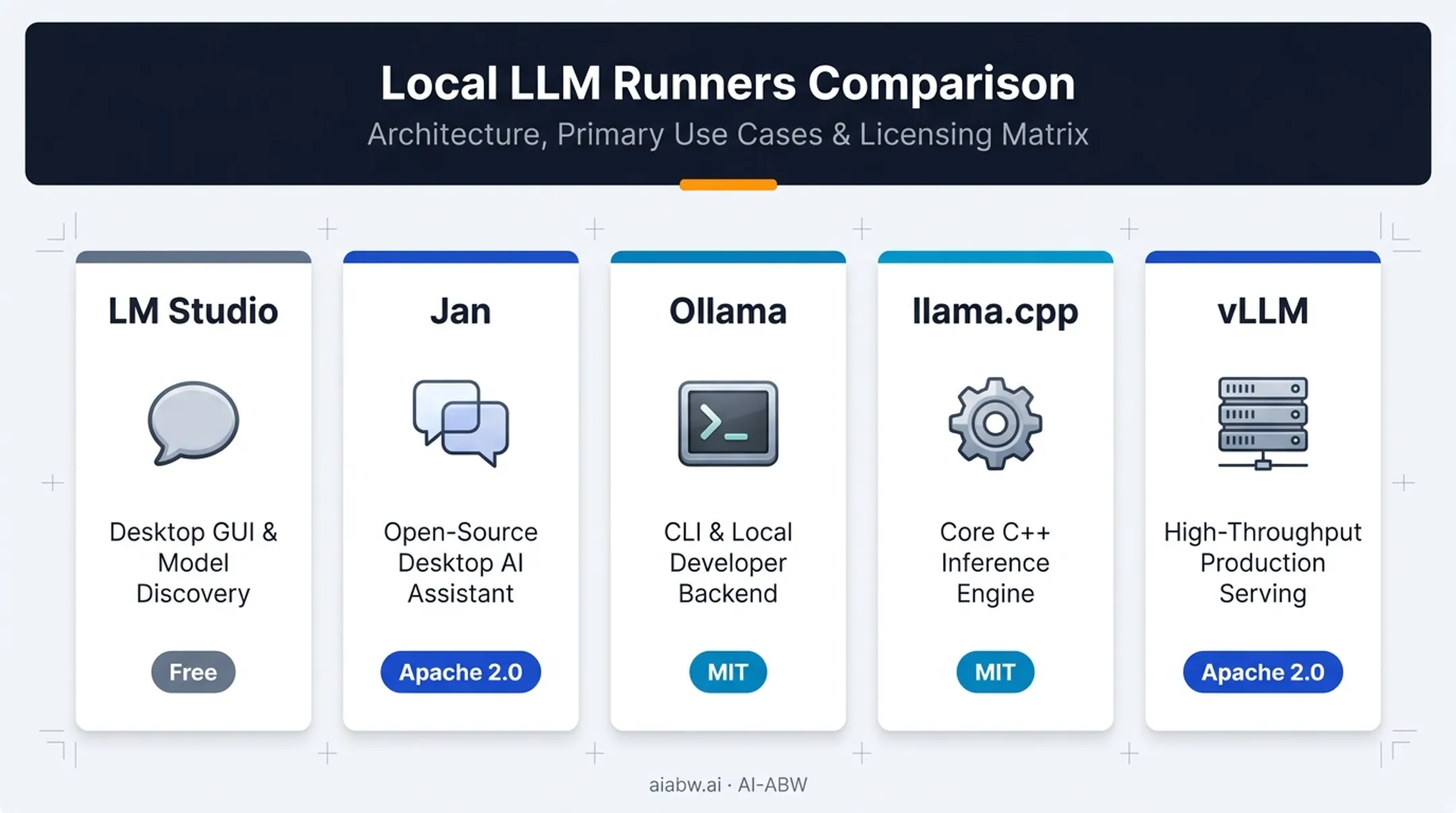 Comparison chart of five local LLM runners by use case and license