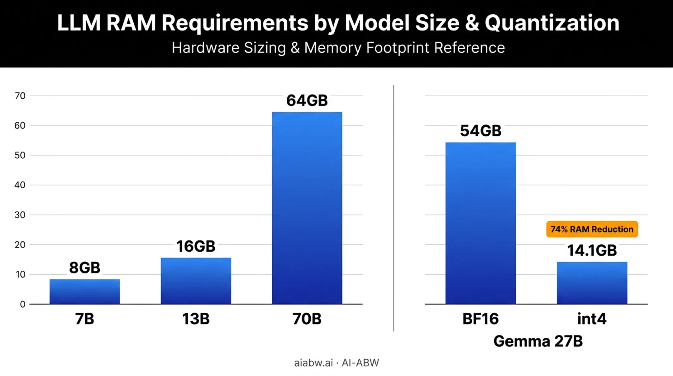 RAM requirements comparison across 7B 13B and 70B model sizes