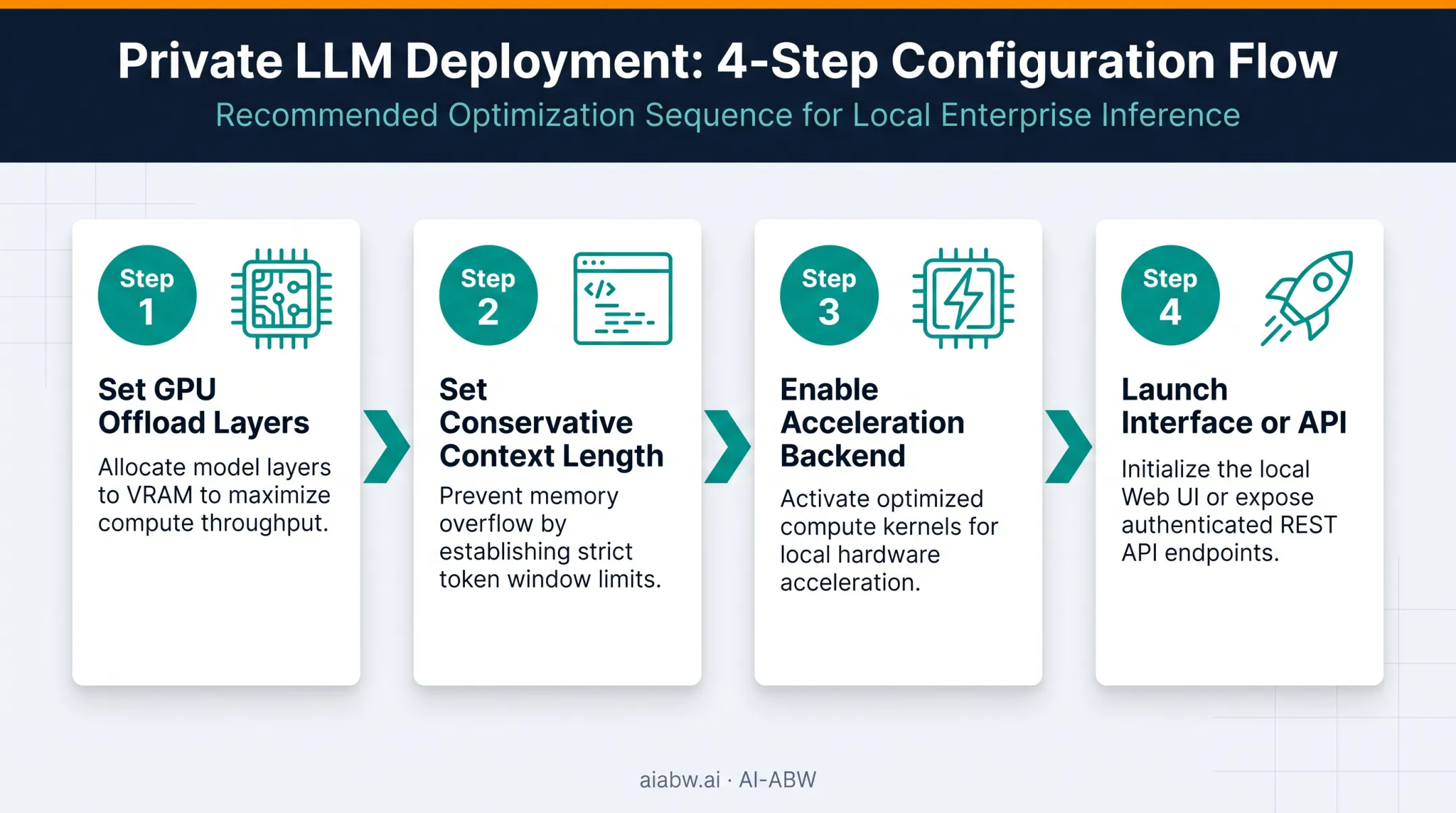 4-step configuration process for launching a local LLM model