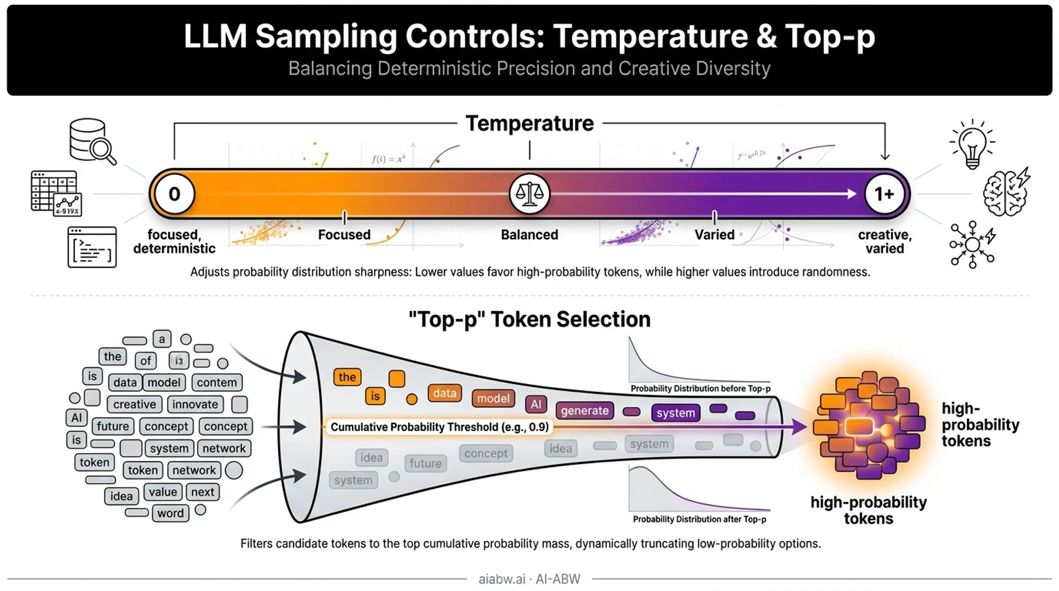 Temperature and top-p sampling settings effect on LLM output variability