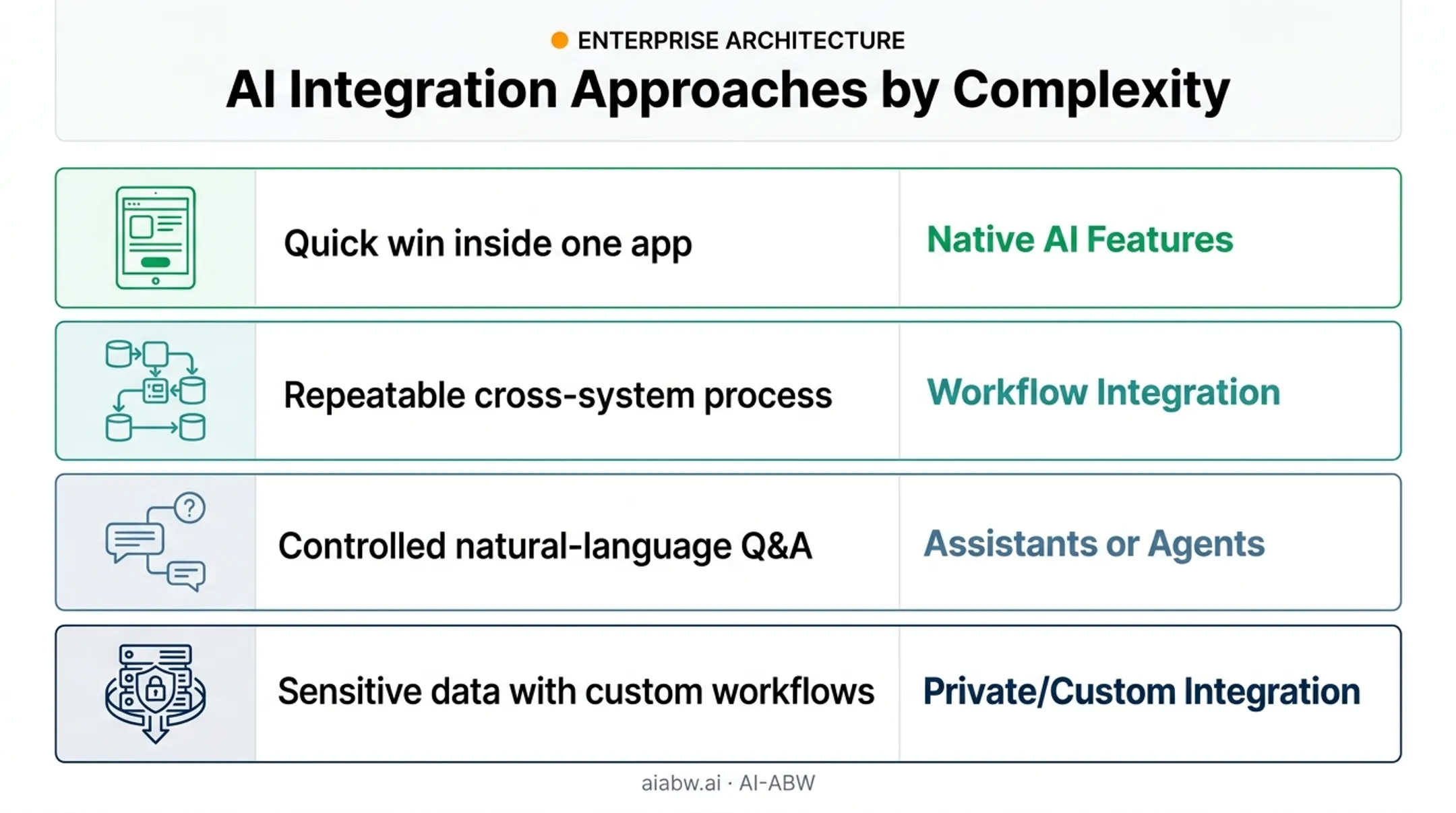 Table matching business situations to a suitable AI integration approach